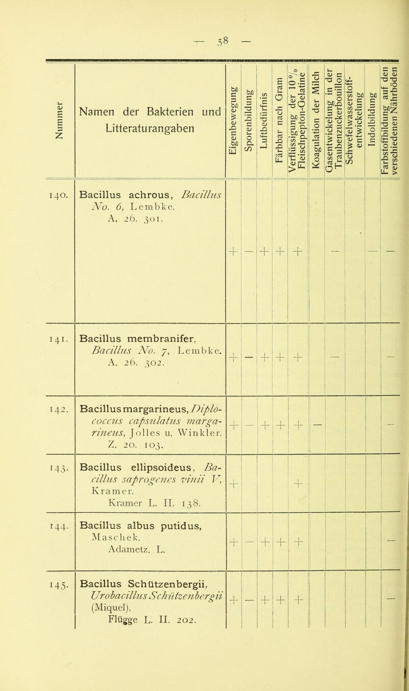 Nummer Namen der Bakterien und Litteraturangaben Eigenbewegung | Sporenbildung | Luftbedürfnis j Färbbar nach Gram | Verflüssigung der 10®/o Fleischpepton-Gelatine Koagulation der Milch j Gasentwickelung in der T raubenzuckerb^ouillon Schwefelwasserstoff- entwickelung Indolbildung | Farbstoffbildung auf den I verschiedenen Nährböden | 140. Bacillus achrous, Bacilhis No. 6, Lembke. A. 26. 301. 1 1 ! i 1 +! 1 I i j ~ 1 1 1 i i + i i ! 1 i 1 1 j i i - 1 ^ 1 — ■ 1 — 141. Bacillus membranifer, Bacillus No. 7, Lembke. A. 26. 302. 1 + ! i -b 1 ! 1 — 142. Bacillus margarineus, Diplo- coccus capsulatus inarga- rineus., J oll es u. Winkler. Z. 20. 103. — 1 1 T 1 ! i + i i !l 1 I ii 1 - 143- Bacillus ellipsoideus, Ba- cillus saprogeiies vinii V, Kramer. Kramer L. II. 138. 1 1 i -f- i i 1 144. Bacillus albus putidus, Maschek. x\dametz. L. -f- — 1 -f i + + II ! ll II 1 1 1 — 145. Bacillus Schützenbergii, Urohacillus Schützenhergii (Miquel). Flügge L. II. 202.