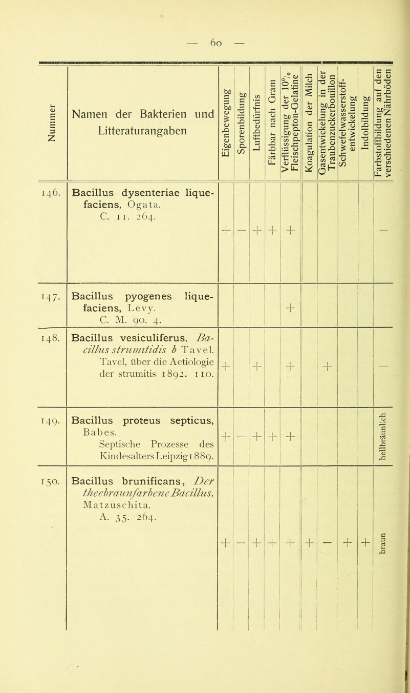 Nummer Namen der Bakterien und Litteraturangaben Eigenbewegung I Sporenbildung 1 Luftbedürfnis I Färbbar nach Gram j Verflüssigung der 10°/o Fleischpepton-Gelatine Koagulation der Milch | Gasentwickelung in der j Traubenzuckerbouillon I Schwefelwasserstoff- 1 entwickelung I Indolbildung 1 Farbstoffbildung auf den 1 verschiedenen Nährböden || 146. Bacillus dysenteriae lique- faciens, Ogata. C. II. 264. 1 -h + — 147. Bacillus pyogenes lique- faciens, Levy. C. M. 90. 4. i 148. Bacillus vesiculiferus, Ba- cillus stritinitidis b Tavel. Tavel, über die Aetiologie der stmmitis 1892. iio. + -f — 149. Bacillus proteus septicus, Babes. Septische Prozesse des Kindesalters Leipzig1889. + — + + -f hellbräunlich 150. Bacillus brunificans, Der theebraunfarhene Bacillus, Matzuschita. A. 35. 264. i ! i 1 1 1 1 i i 1 ! ! i