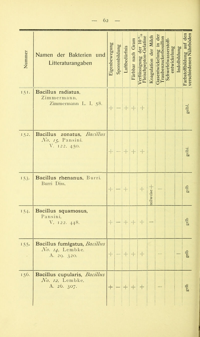 Nummer Namen der Bakterien und Litteraturangaben Eigenbewegung 1 Sporenbildung 1 Luftbedürfnis 1 Färbbar nach Gram I Verflüssigung der 10 7o Fleischpepton-Gelatine Koagulation der Milch I Gasentwickelung in der Traubenzuckerbouillon Schwefelwasserstoff- I entwickelung | Indolbildung j Farbstoffbildung auf den 1 verschiedenen Nährböden | 151- Bacillus radiatus, Zimmermann. Zimmermann L. I. 58. j i 1 + + i 1 + gelbl. 152. Bacillus zonatus, Bacilhis No. 75, Pansini. V. 122. 450. + + gelbl. 153- Bacillus rhenanus, Burri. Burri Diss. i + 1 + teilweise ~P — gelb 154. Bacillus squamosus, Pansini. V. 122. 448. 1 + i - 1 + 1 1 1 gelb 155- Bacillus fumigatus, Bacilhis No. i/f, Lembke. A. 29. 320. + - + + — — £ ox 156. Bacillus cupularis, Bacillus No. 12, L e m b k e. A. 26. 307. + 1 1 j i — + + i + ! — %