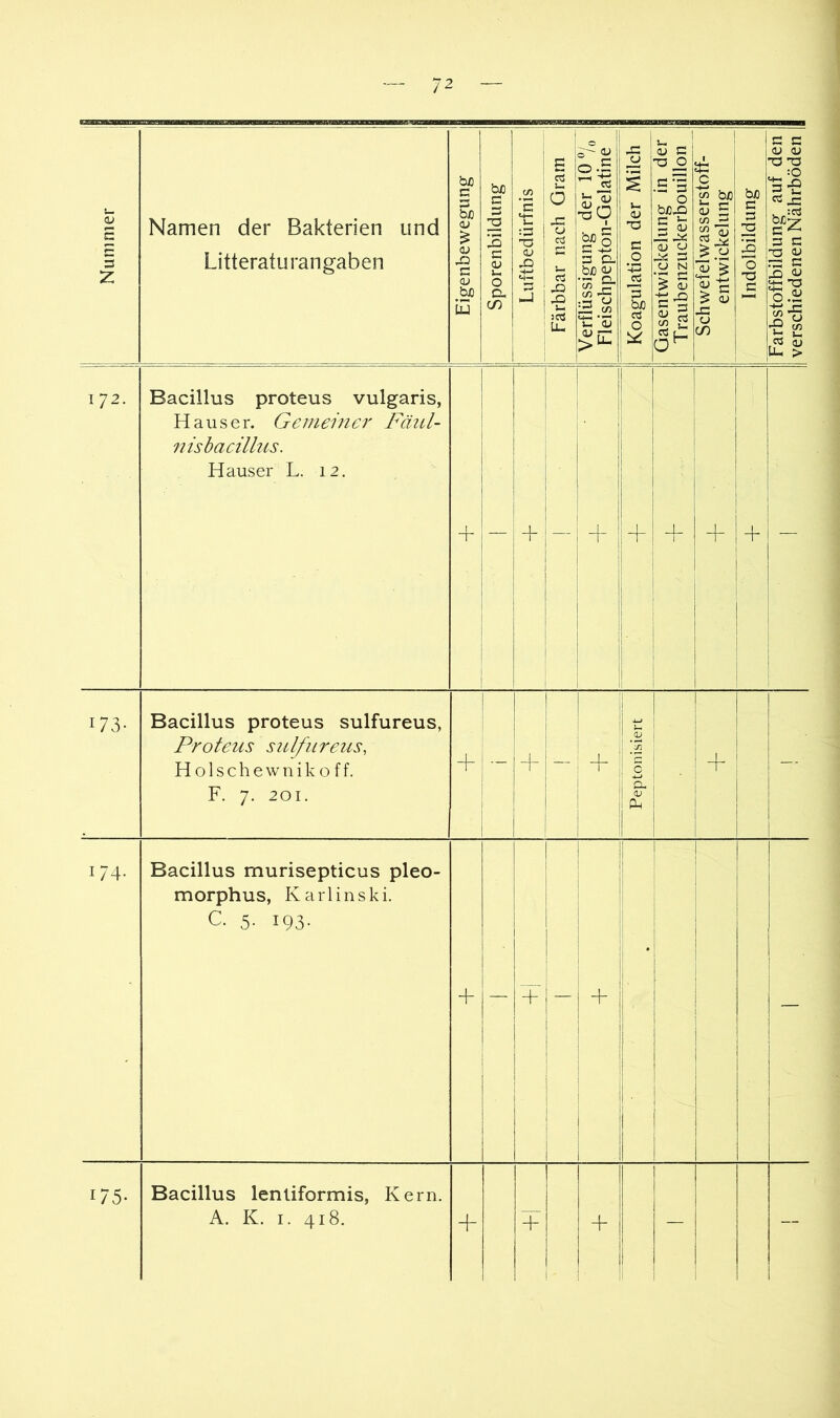 Nummer | Namen der Bakterien und Litteraturangaben Eigenbewegung | Sporenbildung | Luitbedürfnis | Färbbar nach Gram | Verflüssigung der 10 Fleischpepton-Gelatine Koagulation der Milch | Gasentwickelung in der T raubenzuckerbouillon Schwefelwasserstoff- 1 entwickelung | Indolbildung || Farbstoffbildung auf den | verschiedenen Nährböden || 172. Bacillus proteus vulgaris, Hauser. Gemeiner Ftud- nisbacillus. Hauser L. 12. ~r i 4- — 1 + + i + — 173- Bacillus proteus sulfureus, Proteus sulfitreiis, H 01 s c h e w u i k 0 f f. F. 7. 201. + -- + ; + ; i , ! ' i 1 Peptonisiert ! ! + — 174. Bacillus murisepticus pleo- morphus, Karlinski. C. 5. 193. + 1 + i i I 1 — + i I i i i 1 1 i i i 1 ) ! I 175- Bacillus lenliformis, Kern. A. K. I. 418. -f i + 1 i —