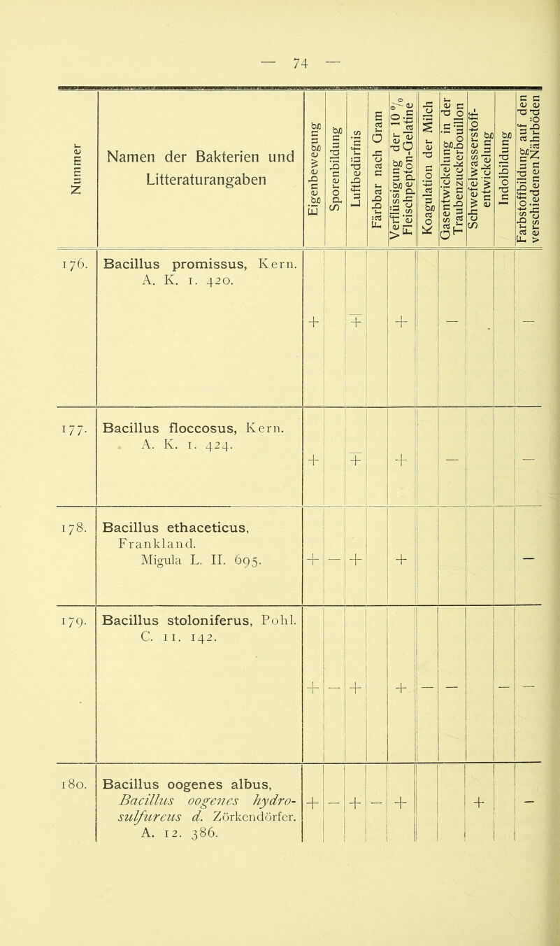 QJ B B 3 z Namen der Bakterien und Litteraturangaben Eigenbewegung I Sporenbildung | Luftbedürfnis 1 Färbbar nach Gram j Verflüssigung der 10 % 1 Fleischpepton-Gelatine | Koagulation der Milch 1 Gasentwickelung in der i Traubenzuckerb^ouillon 1 Schwefelwasserstoff- 1 entwickelung I Indolbildung 1 Farbstoffbildung auf den 1 verschiedenen Nährböden | 176. Bacillus promissus, Kern. A. K. I. 420. + 1 i 1 1 1 ! + 1 • 1 i — 177- Bacillus floccosus, Kern. A. K. I. 424. + + + — 178. Bacillus ethaceticus, F rankland. Migula L. II. 695. + — + — 179. Bacillus stoloniferus, Pohl. C. 11. 142. j_ ! i i + — — — — 180. Bacillus oogenes albus, Bacillus oogenes hydro- sulfttreus d. Zörkendürfer. A. 12. 386. 1 ! + — + — + + -