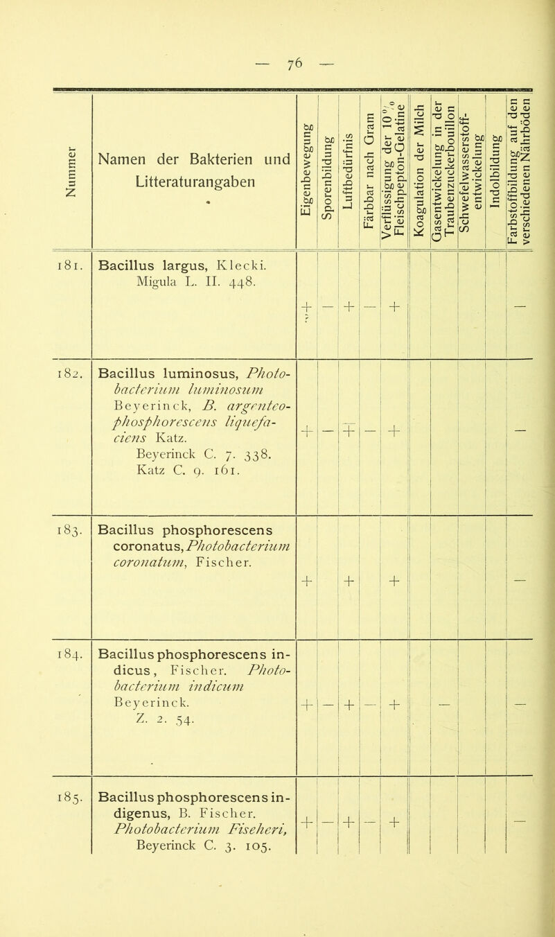 Nummer Namen der Bakterien und Litteraturangaben Eigenbewegung I Sporenbildung 1 Luftbedürfnis | Färbbar nach Gram j Verflüssigung der 10% Fleischpepton-Gelatine Koagulation der Milch j Gasentwickelung in der Traubenzuckerbouillon Schwefelwasserstoff- entwickelung Indolbildung | Farbstoffbildung auf den 1 verschiedenen Nährböden | i8i. Bacillus largus, Klecki. Migula L. II. 448. “T 1 — + 1 _ + i ! 1 — 182. Bacillus luminosus, Photo- bacterium luminosum Beyerinck, B. argenteo- phosphorescens liguefa- ciens Katz. Beyerinck C. 7. 338. Katz C Q. 161. + 1 ! 1 ! i t 1 + 1 i + i i 1 i ! i i i 1 j t — 183. Bacillus phosphorescens coronatus, Photoha cteriiim coro n a tii m, Fischer. ! 1 i i + i + 1 { + 1 1 1 i 1 — 184. Bacillus phosphorescens In- diens, Fischer. Photo- bacteriu in in dicu m Beyerinck. Z. 2. 54. j i 1 t + i ! i 1 1 1 1 1 I i I + i 1 1 i 1 1 1 i 1 j I [ 1 185. Bacillus phosphorescens in- digenus, B. Fischer. Photobacterium Fiseheri, Beyerinck C. 3. 105. 1 - I 1 h 1 + —