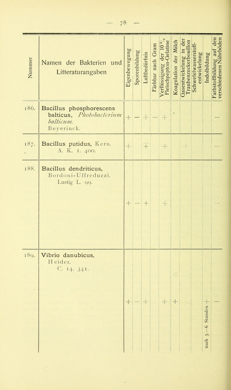 Nummer Namen der Bakterien und Litteraturangaben Eigenbewegung Sporenbildung Luftbedürfnis Färbbar nach Gram Verflüssigung der 10% Fleischpepton-Gelatine Koagulation der Milch Gasentwickelung in der T raubenzuckerbouillon Schwefelwasserstoff- entwickelung Indolbildung Farbstoffbildung auf den verschiedenen Nährböden i86. Bacillus phosphorescens balticus, Photohactermm balticum. B ey eriiick. + — i ! i + i — 187. Bacillus putidus, Kern. A. K. I. 400. + ' -f i — 188. Bacillus dendriticus, B 0 r d 0 n i - U f f r e d u z z i. Lustig L. 99. + i j i 1 ! i 1 — d' 00 Vibrio danubicus, H ei der. C. 14. 341. + — 1 1 + ■+ nach 5—6 Stunden-j- —