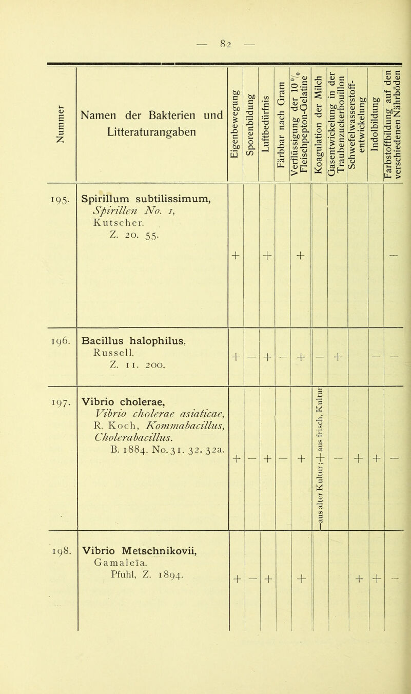 Nummer Namen der Bakterien und Litteraturangaben Eigenbewegung I Sporenbildung | Luftbedürfnis I Färbbar nach Gram 1 Verflüssigung der 10 Fleischpepton-Gelatine Koagulation der Milch | Gasentwickelung in der Traubenzuckerb^ouillon Schwefelwasserstoff- 1 entwickelung | Indolbildung | Farbstoffbildung auf den 1 verschiedenen Nährböden || 195- Spirillum subtilissimum, Spirillen No. i, Kutscher. Z. 20. 55. + 4- + — 196. Bacillus halophilus, Russell. Z. II. 200. + — + — + — + — — 197. Vibrio cholerae, Vibrio cholerae asiaticae, R. Koch, Kommabacillus, Cholera bacillus. B. 1884. No. 3 I. 32. 32a. + — + — + —aus alter Kultur ;4- aus frisch. Kultur — + + — 198. Vibrio Metschnikovii, Gamaleia. Pfuhl, Z. 1894. + + + + + -