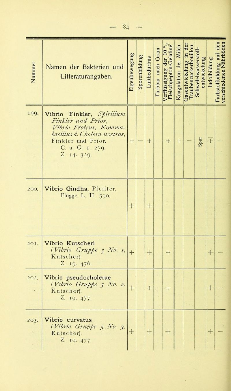 Nummer Namen der Bakterien und Litteraturangaben. Eigenbewegung I Sporenbildung | Luftbedürfnis I Färbbar nach Gram | Verflüssigung der 10 7o | Fleischpepton-Gelatine^ | Koagulation der Milch I Gasentwickelung in der Traubenzuckerb^ouillon Schwefelwasserstoff- entwickelung Indolbildung I Farbstoffbildung auf den I verschiedenen Nährböden | 199. Vibrio Finkler, Spirillum Finkler und Prior, Vibrio Proteus, Komma- hacillus d. Cholera nostras, Finkler und Prior. C. a. G. I. 279. Z. 14. 329. + — + + + — Spur + — 200. Vibrio Gindha, Pfeiffer. Flügge L. II. 590. + + 201. Vibrio Kutschen (Vibrio Gruppe 5 No. /, Kutscher). Z. 19. 476. + + + + — 202. Vibrio pseudocholerae ( Vibrio Grtippe 5 N'o. 2. Kutscher). Z. 19. 477. + + + + — 203. Vibrio curvatus (Vibrio Grtippe 5 No. j, Kutscher). Z. 19. 477. + + + —