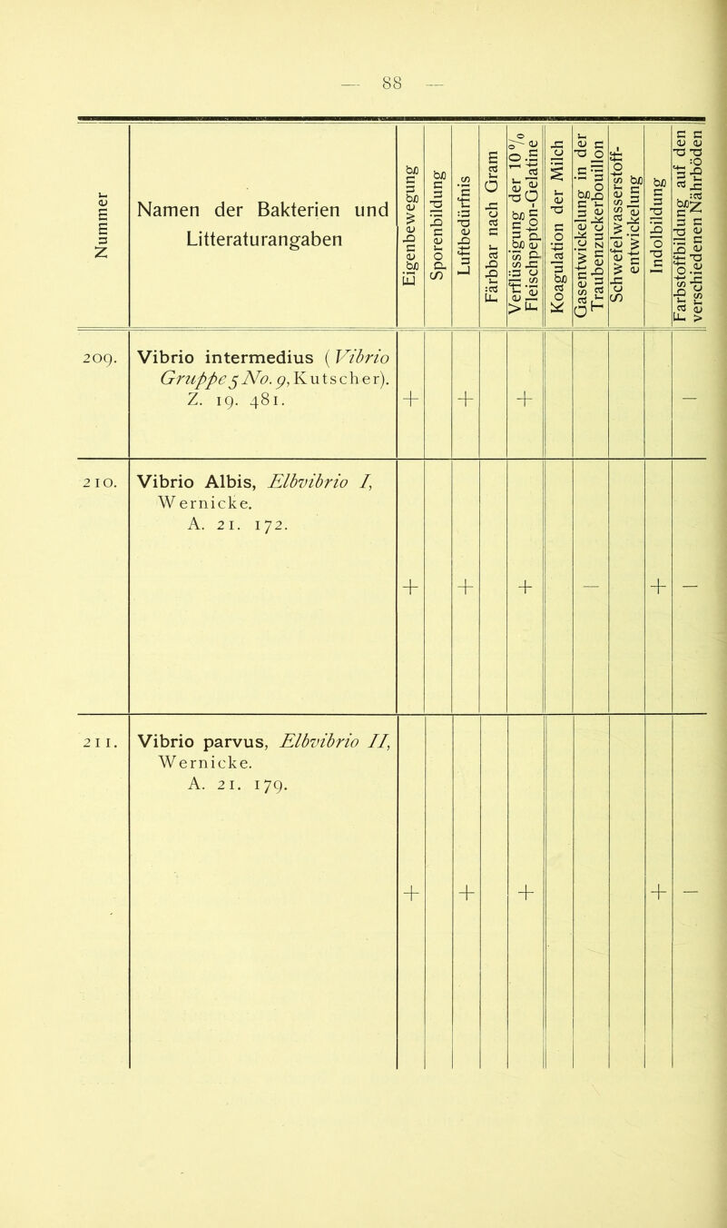 Nummer Namen der Bakterien und Litteraturangaben Eigenbewegung Sporenbildung Luftbedürfnis Färbbar nach Gram Verflüssigung der 10 7o Fleischpepton-Gelatine Koagulation der Milch Gasentwickelung in der T raubenzuckerb^ouillon Schwefelwasserstoff- entwickelung Indolbildung Farbstoffbildung auf den verschiedenen Nährböden 209. Vibrio intermedius ( Vibrio Gruppe ^ No. K u t s c h e r). Z. 19. 481. + — 2 10. Vibrio Albis, Elbvibrio /, W ernicke. A. 21. 172. + + + — + — 2 11, Vibrio parvus, Elbvibrio II, Wernicke. A. 21. 179. + + —