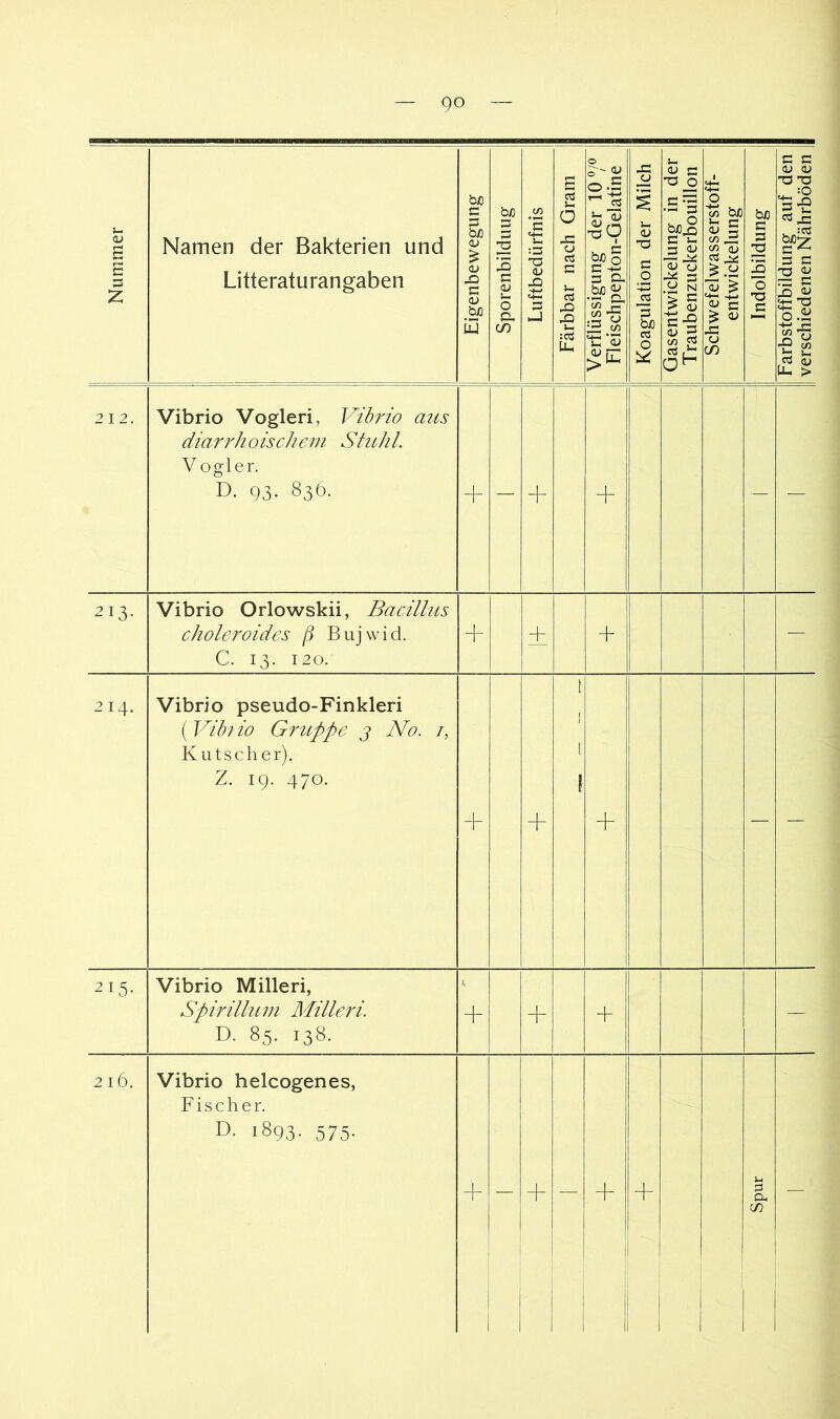 Nummer Namen der Bakterien und Litteraturangaben Eigenbewegung | Sporenbilduug | Luftbedürfnis | Färbbar nach Gram 1 Verflüssigung der 10 7® Fleischpepton-Gelatine Koagulation der Milch I Gasentwickelung in der I Traubenzuckerbouillon 1 Schwefelwasserstoff- entwickelung Indolbildung I Farbstoffbildung auf den 1 verschiedenen Nährböden || 2 12. Vibrio Vogleri, Vibrio aus diarrh 0isc/iem Stuhl. V ogler. D. 93. 836. + — + + — — 213- Vibrio Orlowskii, Bacillus choleroides ß Bujwid. C. 13. 120. — 214. Vibrio pseudo-Finkleri ( Vibrio Gruppe j No. /, Kutscher). Z. 19. 470. t F 1. ! + — — 215. Vibrio Milleri, Spirillum Milleri. D. 85. 138. + + + — 216. Vibrio helcogenes, Fischer. D- 1893- 575- + [ + — + Spur —