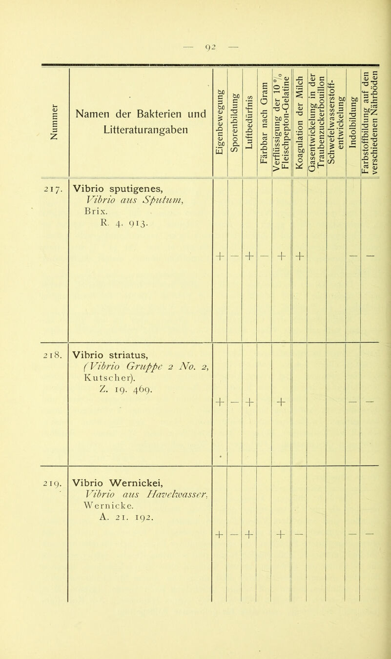 Q2 Nummer Namen der Bakterien und Litteraturangaben Eigenbewegung I Sporenbildung I Luftbedürfnis I Färbbar nach Gram I Verflüssigung der 10 7o Fleischpepton-Gelatine Koagulation der Milch Gasentwickelung in der T raubenzuckerbouillon Schwefelwasserstoff- entwickelung Indolbildung 1 Farbstoffbildung auf den verschiedenen Nährböden 217. Vibrio sputigenes, Vibrio aus Sputum, Brix. R. 4. 913. + — — + 4 — — 218. Vibrio striatus, (Vibrio Gruppe 2 No. 2, Kutscher). Z. 19. 469. + — -h 4- — — 219. Vibrio Wernickei, Vibrio aus Havehvasser, W ernicke. A. 21. 192. — + 4 — — —