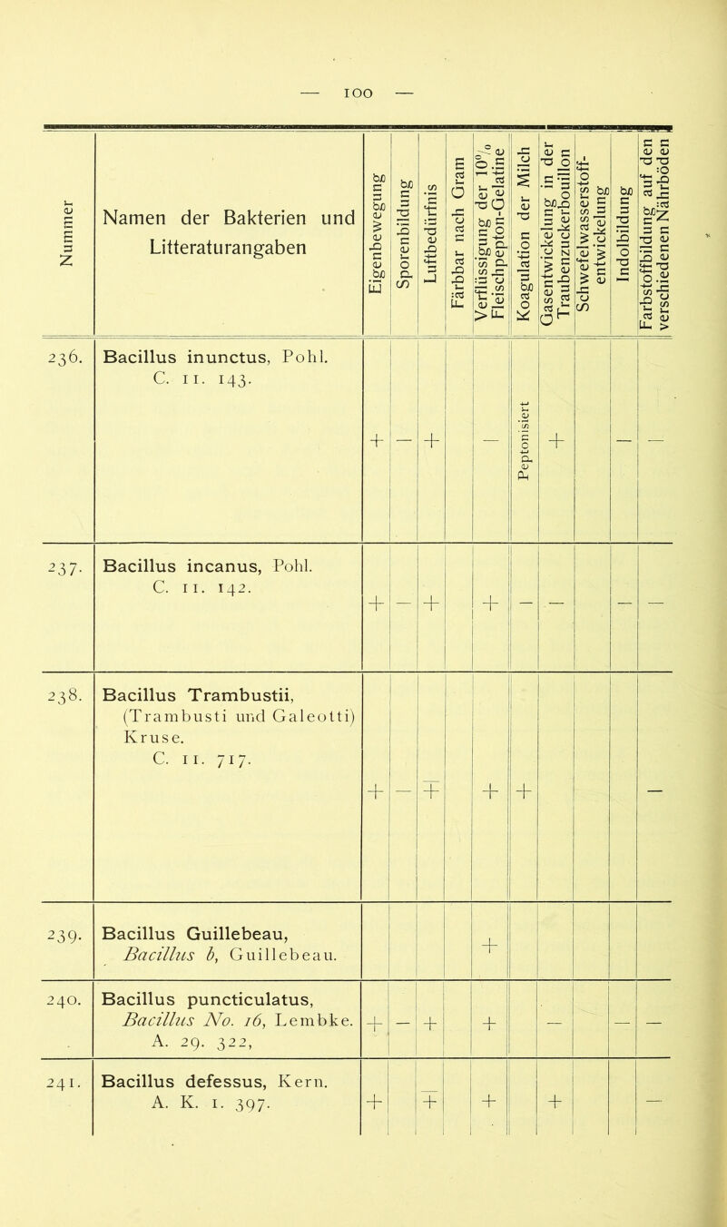 lOO Nummer Namen der Bakterien und Litteraturangaben Eigenbewegung I Sporenbildung 1 Luftbedürfnis I Färbbar nach Gram I Verflüssigung der 10“/o Fleischpepton-Gelatine Koagulation der Milch I Gasentwickelung in der ■ Traubenzuckerbouillon 1 Schwefelwasserstoff- | entwickelung | Indolbildung || Farbstoffbildung auf den 1 verschiedenen Nährböden | 236. Bacillus inunctus, Pohl. C. II. 143. -I- I I t i 1 + i i 1 I 1 i i Pepton isiert — — Io Oo Bacillus incanus, Pohl. C. II. 142. — + - — — — 238. Bacillus Trambustii, (Trambusti und Galeolti) Kruse. C. II. 717. +1 1 ! 1 1 1 -h — 239- Bacillus Guillebeau, Bacillus b, Guillebeau. ! 240. Bacillus puncticulatus, Bacillus No. 16, Lembke. A. 29. 322, + i i 1 i + + — — — 241. Bacillus defessus, Kern. A. K. I. 397. 1 1 + 1 + + + —