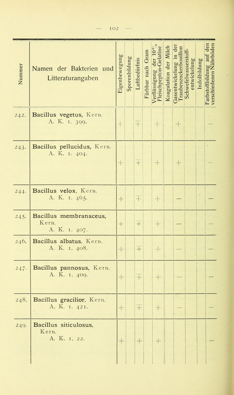 Nummer Namen der Bakterien und Litteraturangaben Eigenbewegung | Sporenbildung 1 Luftbedürfnis 1 Färbbar nach Gram I Verflüssigung der 10% I Fleischpepton-Gelatine J Koagulation der Milch I Gasentwickelung 111 der I Traubenzuckerb^ouillon 1 Schwefelwasserstoff- i entwickelung I Indolbildung i Farbstoffbildung aut den I verschiedenen Nährböden | 242. Bacillus vegetus, Kern. A. K. I. 399. + li + 1 + — 243. Bacillus pellucidus, Kern. A. K. I. 404. i + 1 ’ i ii l; 1 + + 1 — 244. Bacillus velox, Kern. A. K. I. 465. + + — — 245. Bacillus membranaceus, Kern. A. K. I. 407. + j + i i + — — 246. Bacillus albatus, Kern. A. K. I. 408. + 1 l + l — — 247. Bacillus pannosus, Kern. A. K. I. 409. + + + ! 1 1 i 1 ■1 — — 248. Bacillus gracilior, Kern. A. K. I. 421. 4 — — 24g. Bacillus siticulosus, Kern. A. K. I. 22. + —