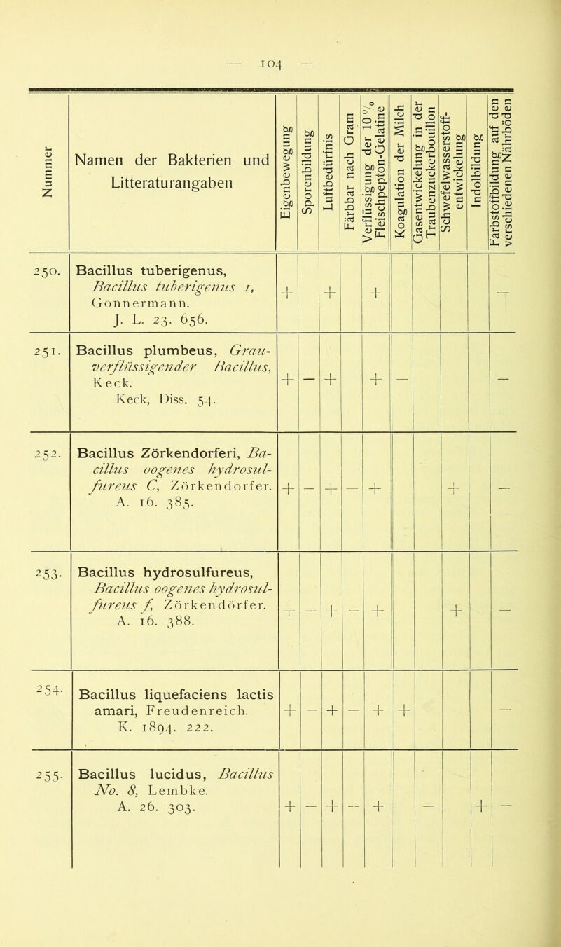 Nummer Namen der Bakterien und Litteraturangaben Eigenbewegung I Sporenbildung 1 I Luftbedürfnis | Färbbar nach Gram j Verflüssigung der 10 /o | Fleischpepton-Gelatine I Koagulation der Milch I Gasentwickelung m der B Traubenzuckerbouillon I Schwefelwasserstoff- B entwickelung 1 Indolbildung | Farbstoffbildung auf den 1 verschiedenen Nährböden | 250. Bacillus tuberigenus, Bacillus tuherigemis i, Gönn erma nn. J. L. 23. 656. + + — 251. Bacillus plumbeus, Grau- verflüssigender Bacillus, Keck. Keck, Diss. 54. — + — — 252. Bacillus Zörkendorferi, Ba- cillus uogenes hydrosul- fureus C, Zörkendorfer. A. 16. 385. - + — — 253. Bacillus hydrosulfureus, Bacillus oogenes hydroml- fiireus f Zörkendorfer. A. 16. 388. + — + - + + — 254- Bacillus liquefaciens lactis amari, Freudenreich. K. 1894. 222. - + — + + — 255- Bacillus lucidus, Bacillus No. 8, Lembke. A. 26. 303. + — + — + — —