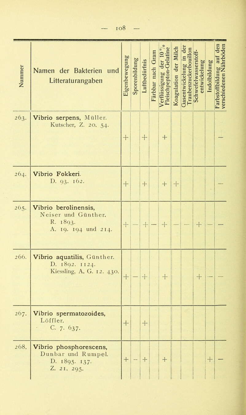 io8 Nummer Namen der Bakterien und Litteratu rangaben Eigenbewegung I Sporenbildung j Luftbedürfnis 1 Färbbar nach Gram 1 Verflüssigung der 10 7o Fleischpepton-Gelatine Koagulation der Milch I Gasentwickelung in der Traubenzuckerbouillon Schwefelwasserstoff- 1 entwickelung | Indolbildung 1 Farbstoffbildung auf den j verschiedenen Nährböden | 263. Vibrio serpens, Müller. Kutscher, Z. 20. 54. + + + — 264. Vibrio Fokkeri. D. 93. 162. + + — 265. Vibrio berolinensis, Neiser und Günther. R. 1893. A. 19. 194 und 214. + — + — + — — + — — 266. Vibrio aquatilis, Günther. D. 1892. 1124. Kiessling, A. G. 12. 430. -f — ~r - — 267. Vibrio spermatozoides, Löffler. C. 7. 637. + + 268. Vibrio phosphorescens, Dunbar und Rumpel. D. 1895. 137. Z. 21. 295. + - + + +