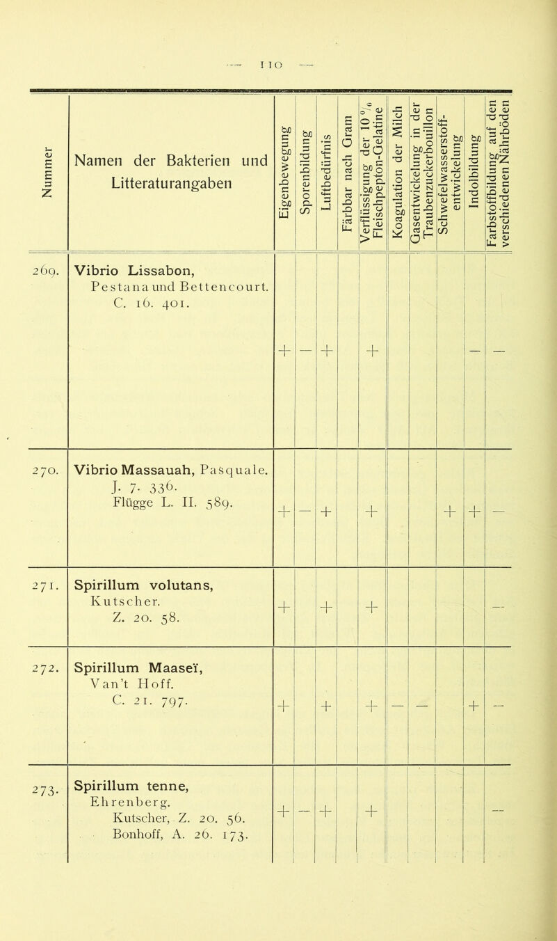 I IO Nummer Namen der Bakterien und Litteraturangaben Eigenbewegung 1 Sporenbildung I Luftbedürfnis I Färbbar nach Gram | Verflüssigung der IO/,, 1 Fleischpepton-Gelatine | Koagulation der Milch I Gasentwickelung in der Traubenzuckerbouillon Schwefelwasserstoff- I entwickelung | Indolbildung j Farbstoffbildung auf den verschiedenen Nährböden 269. Vibrio Lissabon, Pestanaund Bettencourt. C. 16. 401. — + I — i 2 JO. Vibrio Massauah, Pasquale. J- 7- 33Ö- Flügge L. II. 589. + — + + -f — 271. Spirillum volutans, Kutscher. Z. 20. 58. + + — 2J2. Spirillum Maasei, Van’t Hoff. C. 2 1. 797. -f + — — + — 273- Spirillum tenne. Ehrenberg, Kutscher, Z. 20. 56. Bonhoff, A. 26. 173. + 1 ~ 1 + ■ 1 —
