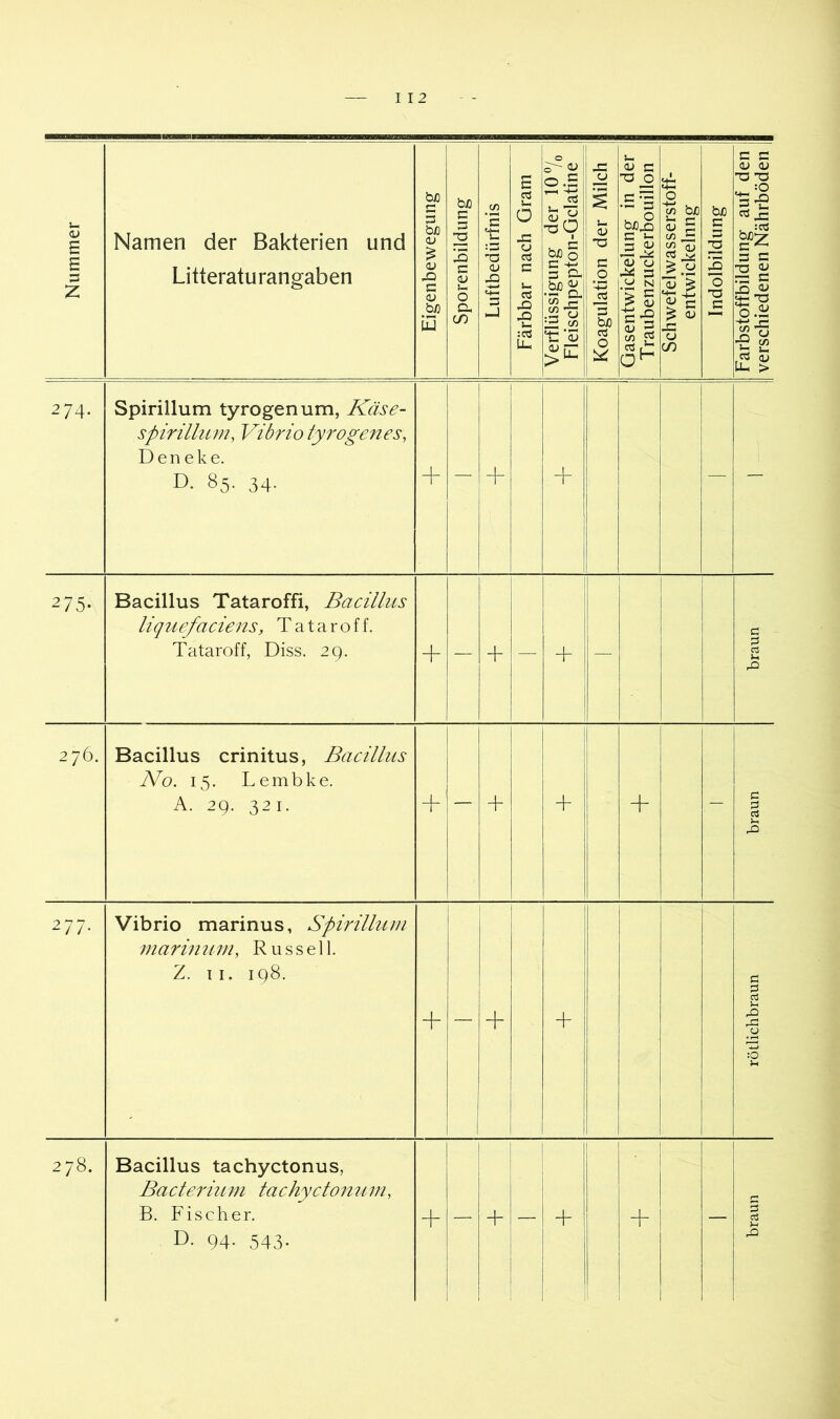 Nummer Namen der Bakterien und Litteraturangaben Eigenbewegung | Sporenbildung | Luftbedürfnis | Färbbar nach Gram | Verflüssigung der 10 7o Fleischpepton-Gclatine Koagulation der Milch | Gasentwickelung in der | Traubenzuckerbouillon | Schwefelwasserstoff- entwickelnng Indolbildung j Farbstoffbildung auf den 1 verschiedenen Nährböden | 274. Spirillum tyrogenum, Käse- spirülitm, Vibrio tyrogenes, Deneke. a 85. 34- + — — — 275- Bacillus Tataroffi, Bacillus liquefaciens, Tataroff. Tataroff, Diss. 2Q. + — + — + — braun 276. Bacillus crinitus, Bacillus No. 15. Lembke. A. 29. 321. + — + + - braun 277. Vibrio marinus, Spirillum rnarmum, Russell. Z. II. 198. i 1 1 + + rötlichbraun 278. Bacillus tachyctonus, Bacte^'ium tachycto7i2im, B. Fischer. D- 94- 543- — 4- — + — braun