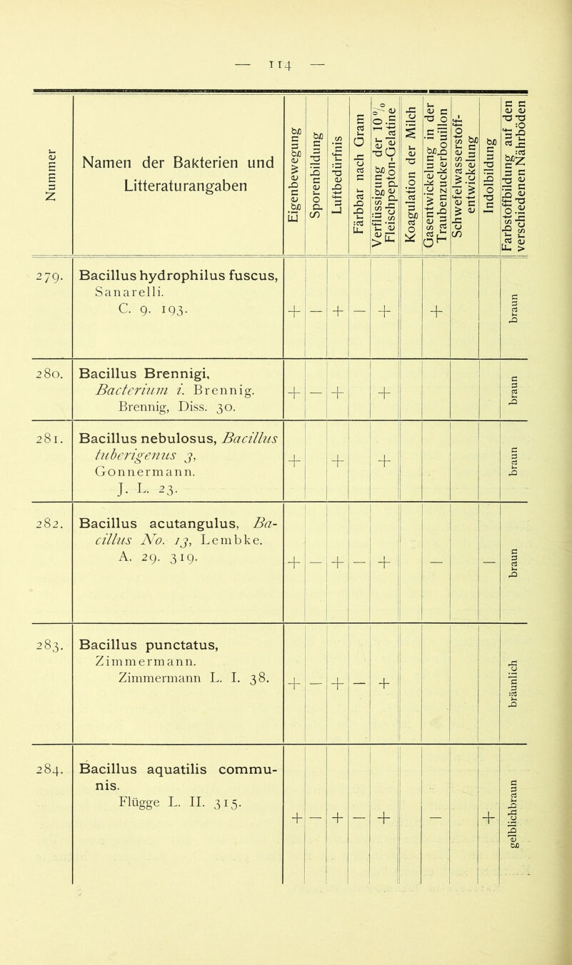 279, Bacillus hydrophilus fuscus, Sanarelli. C. 9. 193. — + — -f + braun 280. Bacillus Brennigi, Bacteriuni i. Brennig. Brennig, Diss. 30. — + 1 + 1 I braun 281. Bacillus nebulosus, Bacillus luherigenus j, Gönner mann. J. L. 23. + -f braun 282. Bacillus acutangulus, Ba- cillus No. /j, Lembke. A. 29. 319. + — + 1 j + — — braun 283. Bacillus punctatus, Zimmerin ann. Zimmennann L. I. 38. + — — bräunlich 284. Bacillus aquatilis commu- nis. Flügge L. II. 315. 1 +' j + i — + — + gelblichbraun