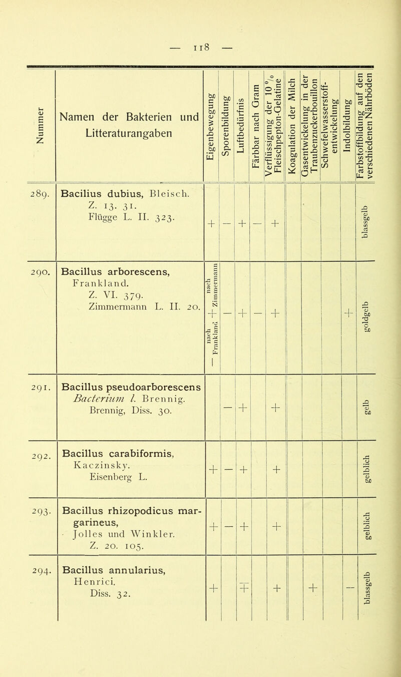 Nummer Namen der Bakterien und Litteraturangaben Eigenbewegung j Sporenbildung I Luftbedürfnis I Färbbar nach Gram 1 Verflüssigung der 10 7o 1 Fleischpepton-Gelatine | Koagulation der Milch I Gasentwickelung m der 1 Traubenzuckerbouillon 1 Schwefelwasserstoff- I entwickelung 1 Indolbildung 1 Farbstoffbildung auf den | verschiedenen Nährböden | 289. Bacilius dubius, Bl ei sch. Z. 13. 31. Flügge L. II. 323. — + — • blassgelb 290. Bacillus arborescens, F rankland. Z. VI. 37Q. Zimmermann L. II. 20. nach 1 nach Frankland W Zimmennann — + — + ! goldgelb 291. Bacillus pseudoarborescens Bacterium l. Brennig. Brennig, Diss. 30. 1 [ + + gelb 292. Bacillus carabiformis, Kaczinsky. Eisenberg L. — + + gelblich 293- Bacillus rhizopodicus mar- garineus, ' Jolles und Winkler. Z. 20. 105. + — + + gelblich 294. Bacillus annularius, Henrici. Diss. 32. + + — blassgelb