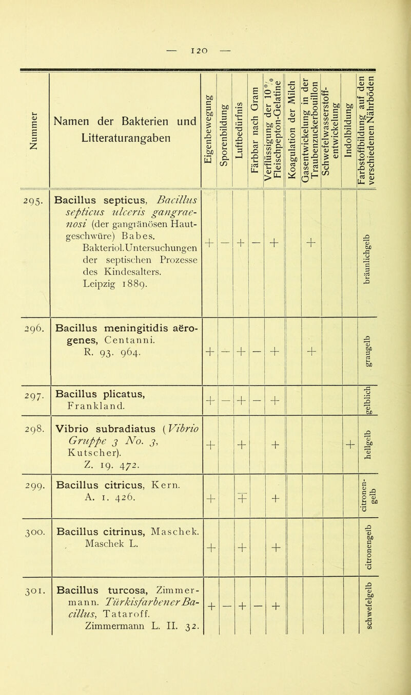 120 Nummer Namen der Bakterien und Litteraturangaben Eigenbewegung 1 Sporenbildung i Luftbedürfnis 1 Färbbar nach Gram I Verflüssigung der 10% Fleischpepton-Gelatine Koagulation der Milch I Gasentwickeiung m der 1 Traubenzuckerbouillon I Schwefelwasserstoh- 1 entwickelung 1 Indolbildung 1 Farbstoffbildung auf den I verschiedenen Nährböden f 295- Bacillus septicus, Bacillus septicus iilceris gangrae- nosi (der gangränösen Haut- geschwüre) Babes. Bakteriol. Untersuchungen der septischen Prozesse des Kindesalters. Leipzig 1889. — + + + bräunlichgelb 296. Bacillus meningitidis aSro- genes, Centanni. R. 93. 964, + ! + i + 1 1 + graugelb 297. Bacillus plicatus, F rankland. + — + gelblich 298. Vibrio subradiatus (Vibrio Gruppe j No. j, Kutscher). Z. 19. 472. + + + + hellgelb 299. Bacillus citricus, Kern. A. I. 426. + T + citronen- gelb 300. Bacillus citrinus, Maschek. Maschek L. + + + citronengelb 301. Bacillus turcosa, Zimmer- m a n n. Türkis färben er Ba- cillus, Tataroff. + — + — + schwefelgelb