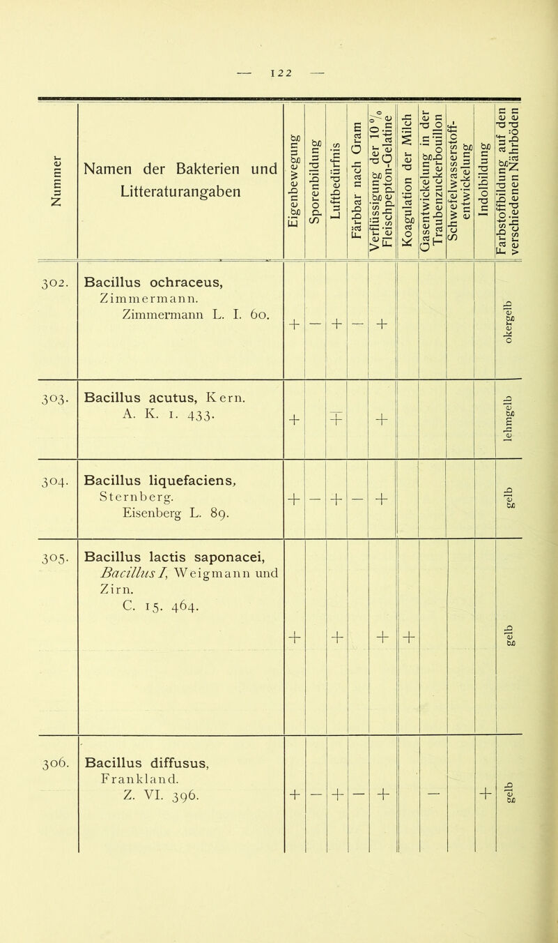 Nummer Namen der Bakterien und Litteraturangaben Eigenbewegung | Sporenbildung || Luftbedürfnis || Färbbar nach Gram | Verflüssigung der 10 7o Fleischpepton-Gelatine Koagulation der Milch | Gasentwickelung in der S Traubenzuckerbouillon | Schwefelwasserstoff- entwickelung Indolbildung || Farbstoffbildung auf den I verschiedenen Nährböden | 302. Bacillus ochraceus, Zimmermann. Zimmermann L. I. 60. + — + 1 + okergelb 303. Bacillus acutus, Kern. A. K. I. 433. + ! + + lehmgelb 304- Bacillus liquefaciens, Sternberg. Eisenberg L. 89. + — + — gelb 305- Bacillus lactis saponacei, Bacillus I, W e i g m a n n und Zirn. C. 15. 464. + gelb 306. Bacillus diffusus, F rankland. Z. VI. 396. + — + — — -f T biO