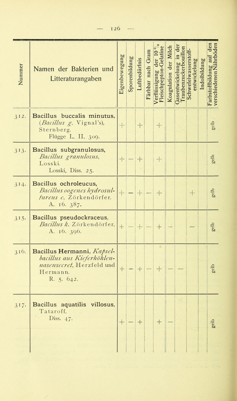 I2Ö Nummer Namen der Bakterien und Litteraturangaben Eigenbewegung I Sporenbildung | Luftbedürfnis I Färbbar nach Gram I Verflüssigung der 10“/o I Fleischpepton-Gelatine | Koagulation der Milch | Gasentwickelung in der 1 Traubenzuckerbouillon | Schwefelwasserstoff- 1 entwickelung | Indolbildung | Farbstoffbildung auf den 1 verschiedenen Nährböden | 312. Bacillus buccalis minutus, [Bacillus g. Vignal’s), Sternberg. Flügge L. II. 309. -f ! gelb 313. Bacillus subgranulosus, Bacillus granulosus, Losski. Losski, Diss. 25. + — + + 1 gelb 314. Bacillus ochroleucus, Bacillus oogenes hyclros^ll- fureus e, Zörkendörfer. A. 16. 387. i — -f + 1 gelb 315- Bacillus pseudockraceus, Bacillus k. Z ö r k e n d ö r f e r. A. 16. 396. 1 + — — + — — gelb 316. Bacillus Hermanni, Kapsel- bacillus aus Kieferhöhlen- nasensecret, H e rz f e 1 d und Hermann. R. 5. 642. + I + 1 + — — gelb 317- Bacillus aquatilis villosus, Tataroff. Diss. 47. + + + — gelb