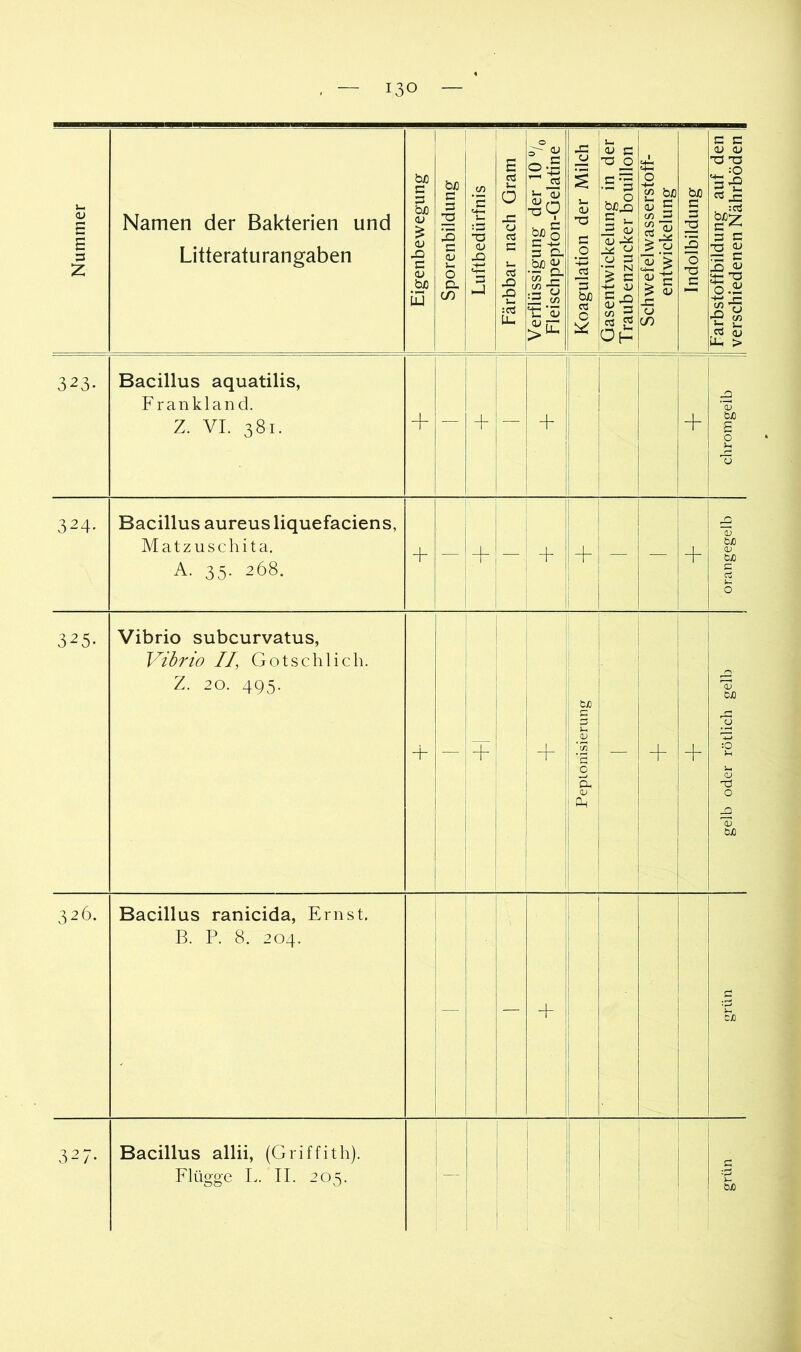 Nummer Namen der Bakterien und Litteraturangaben Eigenbewegung | Sporenbildung | Luftbedürfnis | Färbbar nach Gram | Verflüssigung der 10 % 1 Fleischpepton-Gelatine | Koagulation der Milch I 1 Gasentwickelung in der Traubenzucker bouillon ! Schwefelwasserstoff- I entwickelung | Indolbildung | Farbstoffbildung auf den I verschiedenen Nährböden | 323. Bacillus aquatilis, F rankland. Z. VI. 381. -f- — + — + + Chromgelb 324. Bacillus aureus liquefaciens, Matzuschita. A. 35. 268. + — — + + — ! + i 1 orangegelb 325. Vibrio subcurvatus, Vibrio 11, Gotschlich. Z. 20. 495. + — + + PepLonisierung + 1 i 1 + 1 gelb oder rötlich gelb 326. Bacillus ranicida, Ernst. B. P. 8. 204. i 1 1 — + I grün 327- Bacillus allii, (Griffith). Flügge L. II. 205. — grün