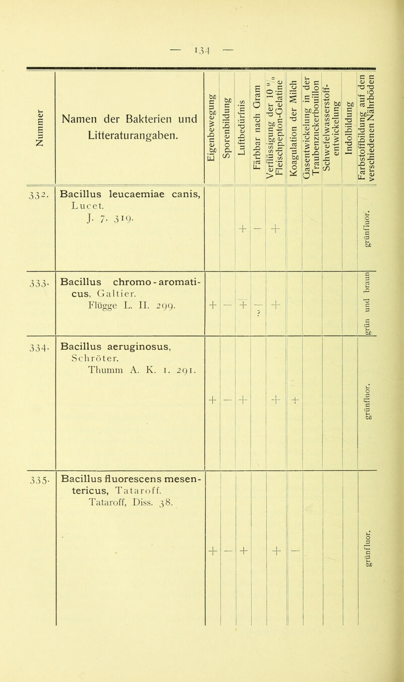 Nummer Namen der Bakterien und Litteraturangaben. Eigenbewegung Sporenbildung Luftbedürfnis Färbbar nach Gram ' Verflüssigung der 10 Fleischpepton-Gelatine Koagulation der Milch Gasentwickelung in der Traubenzuckerbouillon Schwefelwasserstoff- entwickelung Indolbildung | Farbstoffbildung auf den verschiedenen Nährböden 332. Bacillus leucaemiae canis, L u c e t. J- 7- 319- + — 3^ 1 grünfluor. 333- Bacillus chromo - aromati- cus, Ga Hier. Flügge L. II. 299. _L + P 3- grün und braun 334* Bacillus aeruginosus, Schroter. Tliumm A. K. i. 291. + — 9- 1 1 -j- grünfluor. 335- Bacillus fluorescens mesen- tericus, Tataroff. Tataroff, Diss. 38.