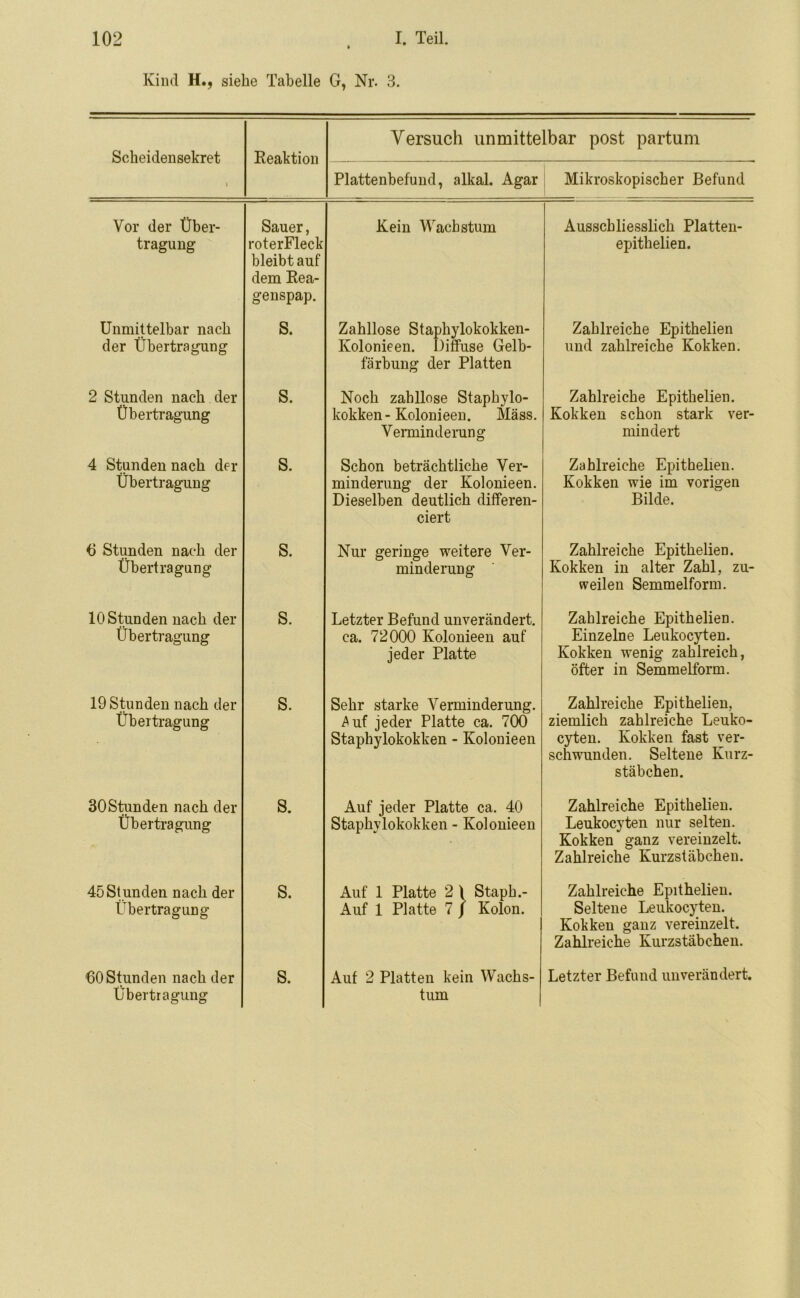 Kind H., siehe Tabelle G, Nr. 3. Scheidensekret » Reaktion Yersuch unmittelbar post partum Plattenbefund, alkal. Agar Mikroskopischer Befund Vor der Über- tragung Sauer, roterFleck bleibt auf dem Rea- genspap. Kein Wachstum Ausschliesslich Platten- epithelien. Unmittelbar nach der Übertragung S. Zahllose Staphylokokken- Ivolonieen. Diffuse Gelb- färbung der Platten Zahlreiche Epithelien und zahlreiche Kokken. 2 Stunden nach der Übertragung S. Noch zahllose Staphylo- kokken- Kolonieen. Mäss. Verminderung Zahlreiche Epithelien. Kokken schon stark ver- mindert 4 Stunden nach der Übertragung S. Schon beträchtliche Ver- minderung der Kolonieen. Dieselben deutlich differen- ciert Zahlreiche Epithelien. Kokken wie im vorigen Bilde. 6 Stunden nach der Übertragung S. Nur geringe weitere Ver- minderung Zahlreiche Epithelien. Kokken in alter Zahl, zu- weilen Semmelform. 10 Stunden nach der Übertragung S. Letzter Befund unverändert, ca. 72000 Kolonieen auf jeder Platte Zahlreiche Epithelien. Einzelne Leukocyten. Kokken wenig zahlreich, öfter in Semmelform. 19 Stunden nach der Übertragung S. Sehr starke Verminderung. £uf jeder Platte ca. 700 Staphylokokken - Kolonieen Zahlreiche Epithelien, ziemlich zahlreiche Leuko- cyten. Kokken fast ver- schwunden. Seltene Kurz- stäbchen. 30Stunden nach der Übertragung S. Auf jeder Platte ca. 40 Staphylokokken - Kolonieen Zahlreiche Epithelien. Leukocyten nur selten. Kokken ganz vereinzelt. Zahlreiche Kurzstäbchen. 45Stunden nach der Übertragung S. Auf 1 Platte 2 1 Staph.- Auf 1 Platte 7 J Kolon. Zahlreiche Epithelien. Seltene Leukocyten. Kokken ganz vereinzelt. Zahlreiche Kurzstäbchen. Übertragung tum
