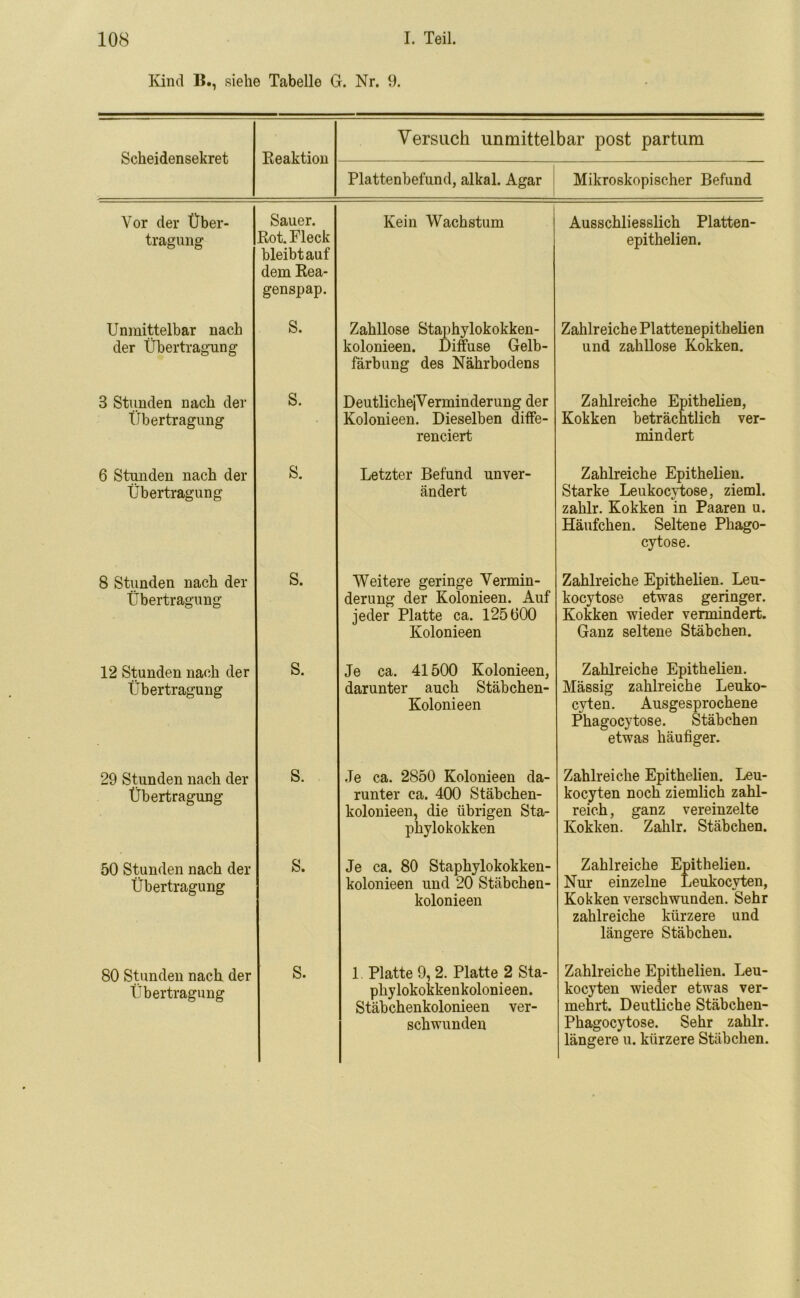 Kind 15., siehe Tabelle G. Nr. 9. Scheidensekret Reaktion Versuch unmittelbar post partum Plattenbefund, alkal. Agar Mikroskopischer Befund Vor der Über- tragung Sauer. Rot. Fleck bleibtauf dem Rea- genspap. Kein Wachstum Ausschliesslich Platten- epithelien. Unmittelbar nach der Übertragung S. Zahllose Staphylokokken- kolonieen. Diffuse Gelb- färbung des Nährbodens Zahlreiche Plattenepithelien und zahllose Kokken. 3 Stunden nach der Übertragung S. DeutlichejVerminderung der Kolonieen. Dieselben diffe- renciert Zahlreiche Epithelien, Kokken beträchtlich ver- mindert 6 Stunden nach der Übertragung s. Letzter Befund unver- ändert Zahlreiche Epithelien. Starke Leukocytose, zieml. zahlr. Kokken in Paaren u. Häufchen. Seltene Phago- cytose. 8 Stunden nach der Übertragung s. Weitere geringe Vermin- derung der Kolonieen. Auf jeder Platte ca. 125000 Kolonieen Zahlreiche Epithelien. Leu- kocytose etwas geringer. Kokken wieder vermindert. Ganz seltene Stäbchen. 12 Stunden nach der Übertragung s. Je ca. 41500 Kolonieen, darunter auch Stäbchen- Kolonie en Zahlreiche Epithelien. Mässig zahlreiche Leuko- cyten. Ausgesprochene Phagocytose. Stäbchen etwas häufiger. 29 Stunden nach der Übertragung s. Je ca. 2850 Kolonieen da- runter ca. 400 Stäbchen- kolonieen, die übrigen Sta- phylokokken Zahlreiche Epithelien. Leu- kocyten noch ziemlich zahl- reich , ganz vereinzelte Kokken. Zahlr. Stäbchen. 50 Stunden nach der Übertragung s. Je ca. 80 Staphylokokken- kolonieen und 20 Stäbchen- kolonieen Zahlreiche Epithelien. Nur einzelne Leukocyten, Kokken verschwunden. Sehr zahlreiche kürzere und längere Stäbchen. 80 Stunden nach der Übertragung s. 1. Platte 9, 2. Platte 2 Sta- phylokokkenkolonieen. Stäbchenkolonieen ver- schwunden Zahlreiche Epithelien. Leu- kocyten wieder etwas ver- mehrt. Deutliche Stäbchen- Phagocytose. Sehr zahlr. längere u. kürzere Stäbchen.
