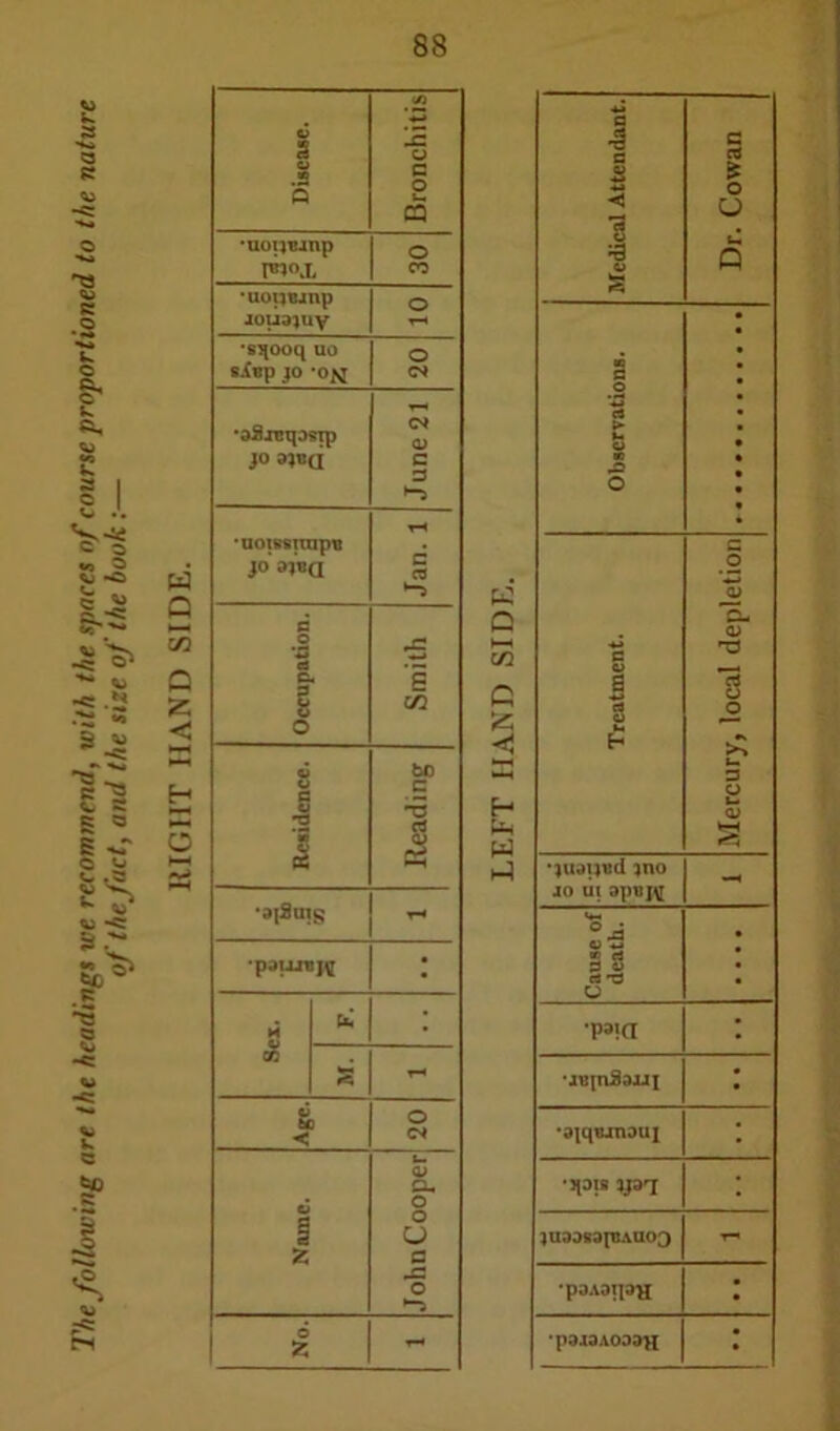 RIGHT HAND SIDE. e ss Q K ft. -t r-s Disease. Bronchitis •uoijtunp PWL O CO •uopujnp 10U3JUV 0 rH •sqooq uo S.(Bp 40 -Otf O <N •oSjTjqDsip JO 34BQ June 21 •UOIKSIUipB JO 9?KI Jan. 1 Occupation. Smith Residence. Reading ■ai2ms •p.MJJUjy • H & I ** t-H Age. O <N Name. JohnCooper No. r-« K G i—* in G *5 < H U, W h-1 Medical Attendant. Dr. Cowan a 0 c3 ► t- ft> B .Q O Treatment. Mercury, local depletion •juaijtjd )no JO ui opujtf - Cause of death. • Ps>a •juinSauj •appunoui •qois )U30B3piAUO3 T“« •pOADIlOH I P3J3A033H •