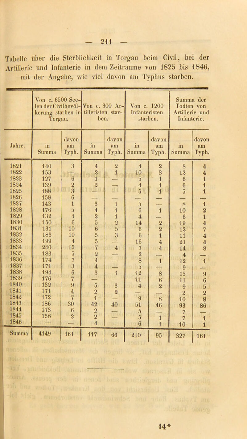 Tabelle über die Sterblichkeit in Torgau beim Civil, bei der Artillerie und Infanterie in dem Zeiträume von 1825 bis 1846, mit der Angabe, wie viel davon am Typhus starben. Von c. 6500 See- Summa der len der Civilbevöl- Von c. 300 Ar- Von c. 1200 Todten von kerung starben in tilleristen star- Infanteristen Artillerie und Torgau. ben. starben. Infanterie. davon davon davon davon Jahre. in am in am in am in am Summa Typh. Summa Typh. Summa Typh. Summa Typh. 1821 140 3 4 2 4 2 8 4 1822 153 — 2 1 10 3 12 4 1823 127 6 1 — 5 1 6 1 1824 139 2 2 —. 4 1 6 1 1825 188 3 — — 5 1 5 1 1826 158 6 — — — — — — 1827 143 1 3 1 5 8 1 1828 176 5 4 1 6 1 10 2 1829 132 4 2 1 4 6 1 1830 150 6 5 2 14 2 19 4 1831 131 10 6 5 6 2 12 7 1832 183 10 5 3 6 1 11 4 1833 199 4 5 — 16 4 21 4 1834 240 15 7 4 7 4 14 8 1835 183 5 2 , - 2 4 1836 174 7 4 8 1 12 1 1837 171 3 4 5 9 1838 194 6 3 1 12 8 15 9 1839 176 7 — 11 6 11 6 1840 132 9 5 3 4 2 9 5 1841 171 4 2 2 2 2 1842 172 7 1 9 8 10 8 1843 186 30 42 40 51 46 93 86 1844 173 6 2 5 7 1845 158 2 2 ___ 5 1 7 1 1846 — — 4 — 6 1 10 1 Summa 4149 161 117 66 210 95 327 161 14*