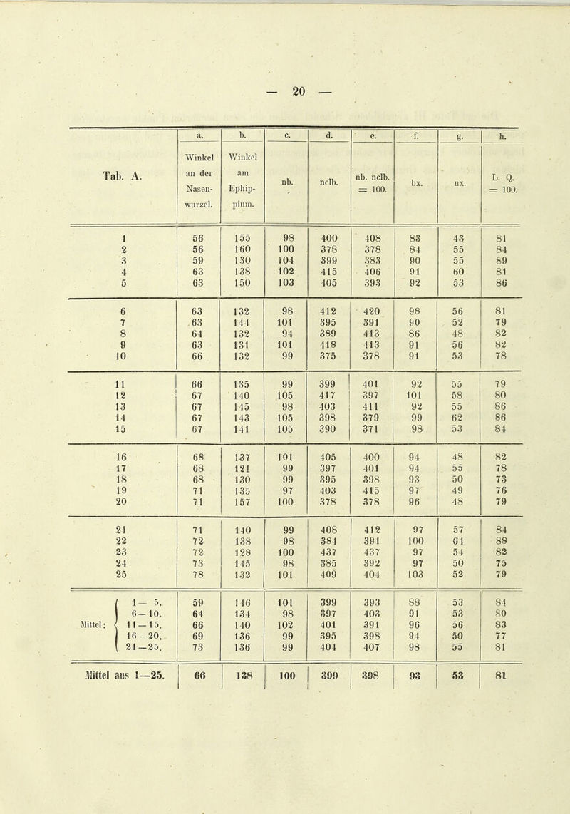 a. b. c. d. e. f. g- h. Winkel Winkel Tab. A. an der am nb. nclb. nb. nclb. bx. nx. L. Q. Nasen- Ephip- = 100. = 100. wurzel. pium. 1 56 155 98 400 408 83 43 81 2 56 160 100 378 378 84 55 84 3 59 130 104 399 383 90 55 89 4 63 138 102 415 406 91 60 81 5 63 150 103 405 393 92 53 86 6 63 132 98 412 420 98 56 81 7 ,63 144 101 395 391 90 52 79 8 64 132 94 389 413 86 48 82 9 63 131 101 418 413 91 56 82 10 66 132 99 375 378 91 53 78 11 66 135 99 399 401 92 55 79 ' 12 67 140 105 417 397 101 58 80 13 67 145 98 403 411 92 55 86 14 67 143 105 398 379 99 62 86 15 67 141 105 390 371 98 53 84 16 68 137 101 405 400 94 48 82 17 68 121 99 397 401 94 55 78 18 68 130 99 395 398 93 50 73 19 71 135 97 403 415 97 49 76 20 71 157 100 378 378 96 48 79 21 71 140 99 408 412 97 57 84 22 72 138 98 384 391 100 04 88 23 72 128 100 437 437 97 54 82 24 73 145 98 385 392 97 50 75 25 78 132 101 409 404 103 52 79 ( 1- 5. 59 146 101 399 393 88 53 84 6-10. 64 134 98 397 403 91 53 80 Mittel: l 11 — 15. 66 140 102 401 391 96 56 83 16-20, 69 136 99 395 398 94 50 77 \ 21—25. 73 136 99 404 407 98 55 81 Mittel aus 1—25. 66 138 100 399 398 93 53 81