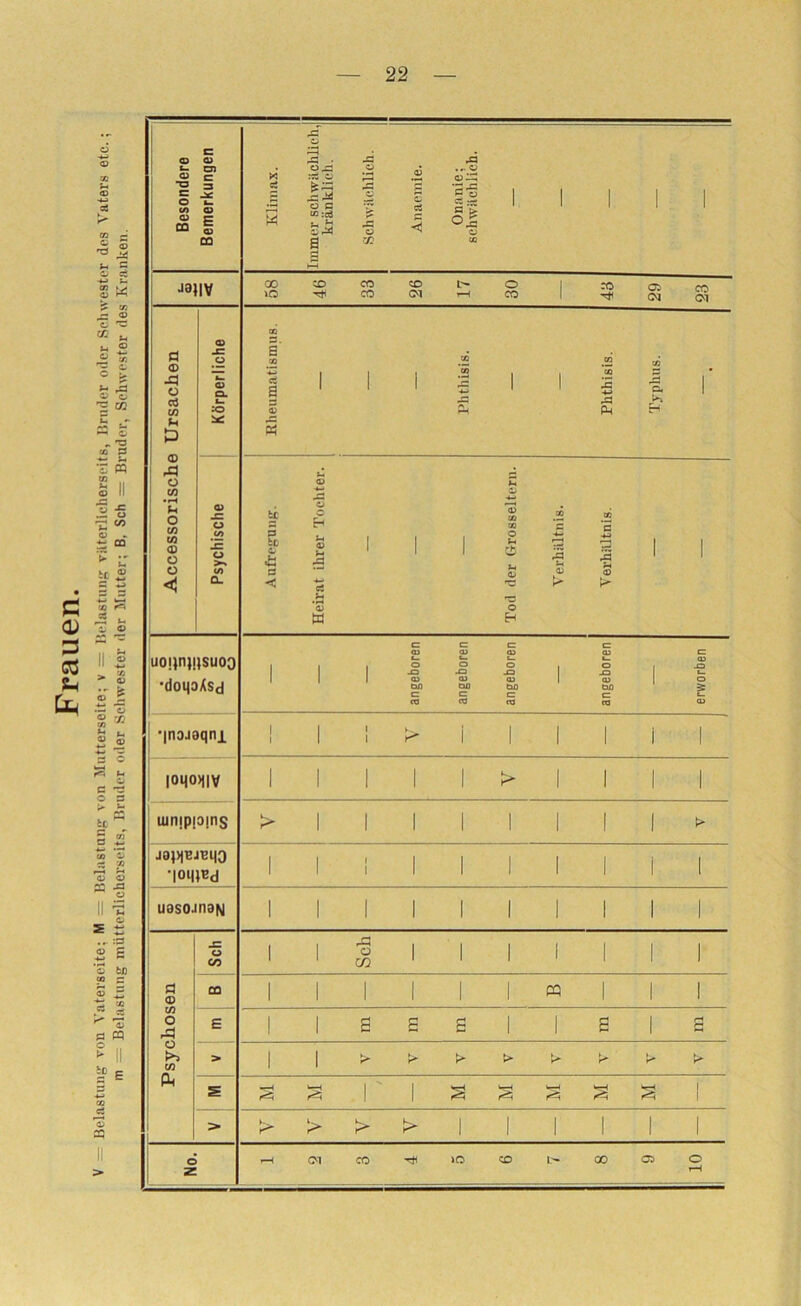 Frauen. Belastung von A aterseite; M - Belastung von Mutterseite; v = Belastung vilterllcherseits, Bruder oder Sehwester des Vaters etc. m = Belastung mütterlicherseits, Bruder oder Schwester der Mutter; B. Sch = Bruder, Sehwester des Kranken, Besondere Bemerkungen Klimax. Immer schwächlich, kränklich. Schwächlich. Anaemie. Onanie; schwächlich. J3JIV 58 46 33 26 17 30 43 29 23 Accessorische Ursachen Körperliche Rheumatismus. Phthisis. Phthisis. Typhus. Psychische Aufregung. Heirat ihrer Tochter. Tod der f4ros8eltern. Verhältnis. Verhältnis. 1 ;uo!)n)!)suo3 ’doqoAsd I i angeboren angeboren angeboren angeboren erworben •|naJ9qni 1 1 1 ^ i 1 1 1 i 1 |Oqo)||V 1 1 1 1 1 > 1 1 1 1 uinjp|0|ns 1 'joiUBd 1 u9S0Jn9N >11111111» 1 1 1 1 1 1 1 1 1 1 1 1 1 1 1 1 1 1 1 1 Psychosen Sch 1 1 1 1 1 1 i 1 1 1 CO 1 1 1 1 1 1 1 1 1 E 1 1 s a s 1 1 a 1 s > V V V V V V V V \ ^ ^ I > V V V V d Z >—1 <M 02 Ttl >0 1» 1.^ 00 05 O rH