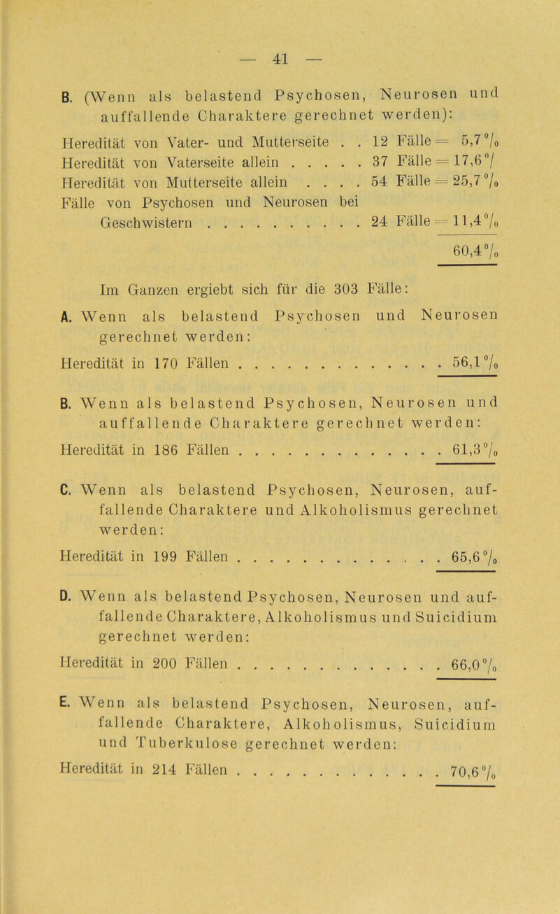 B. (Wenn als belastend Psychosen, Neurosen und auffallende Charaktere gerechnet werden): Heredität von Vater- und Matterseite . . 12 Fälle = 5,7 “/o Heredität von Vaterseite allein 37 Fälle = 17,6/ Heredität von Mutterseite allein .... 54 Fälle = 25,7/» Fälle von Psychosen und Neurosen bei Geschwistern 24 Fälle = 11,4 ®/o 60,4 7o Im Ganzen ergiebt sich für die 303 Fälle: A. Wenn als belastend Psychosen und Neurosen gerechnet werden: Heredität in 170 Fällen 56,1 ®/o B. Wenn als belastend Psychosen, Neurosen und auffallende Charaktere gerechnet werden: Heredität in 186 Fällen 61,3 /o C. Wenn als belastend Psychosen, Neurosen, auf- fallende Charaktere und Alkoholismus gerechnet werden: Heredität in 199 Fällen 65,6 ®/o D. Wenn als belastend Psychosen, Neurosen und auf- fallende Charaktere, Alkoholismus und Suicidium gerechnet werden: Heredität in 200 Fällen 66,0 /o E. Wenn als belastend Psychosen, Neurosen, auf- fallende Charaktere, Alkoholismus, Suicidium und Tuberkulose gerechnet werden: Heredität in 214 Fällen 70,6 /o