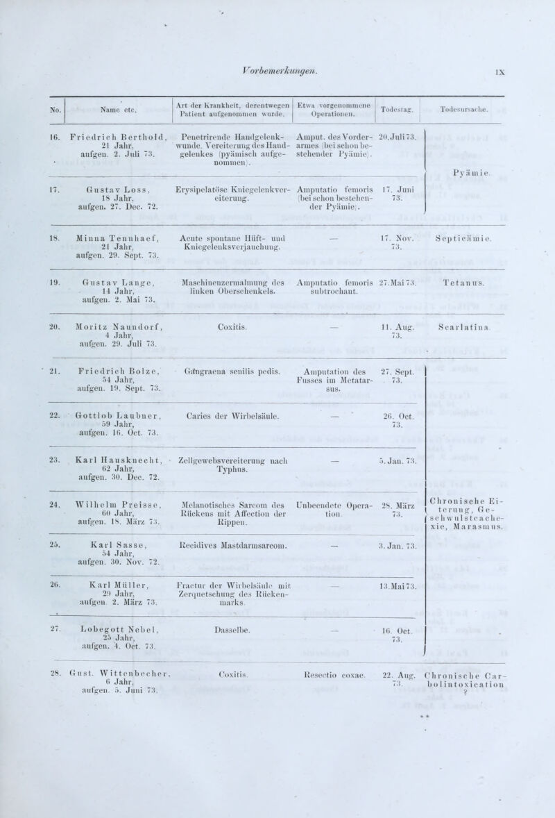 No. Name etr. .\rt der Kranklieit. (ifirentwegeii Patient aut'geiiommfii wiinle. Etwa vorgeiioiiiiiifiie Operationen. Toilesla^. Todesiirsaihi-. IG. Friedrieli Bcrtliolil, 21 Jahr, aufgeu. 2. Juli 73. Penetrirendo Ilaudgclcnlv- wunde. Vereiterung (les Hand- gelenkes (pyämiscli aufge- nomnieni. Amput. de.« Vorder- armes ,bei schon be- stehender Pyämie). 2(1. Juli 73. P v ä m i e 17. Gustav Loss, 18 Jahr, aufgcn. 27. Dec. 72. Erysipclatüse Kniegelenk Ver- eiterung. Amimtatio femoris bei schon bestehen- der Pyiiniie;. 17. Juni 73. 18. Minna Tennhaef, 2! Jahr, aufgen. 29. Sept. 73. Acute spontane Hüft- und Kniegelenksverjaucliung. — 17. Nov. 73. Septicäniie. 19. Gustav Lange, 14 Jahr, aufgen. 2. Mai 73. Maschineuzernialniung des linken Oberschenkels. Amputatio femoris subtrochant. 27.Mai 73. Tcta n US. 20. Moritz Naundorf, 4 Jahr, aufgen. 29. Juli 73. Coxitis. — 11. Aug. 73. S c a r 1 a t i n a 21. Friedrieh Bolze, 54 Jahr, aufgen. 19. Sept. 73. Gitngraena senilis pedis. Amputiition des Fusses im i'\Ietiitar- sus. 27. Sept. 73. 22. Gottlob Laubner, 59 Jahr, aufgen. 16. Oct. 73. Caries der Wirbelsäule. — 2«. Oct. 73. 23. Karl Hausknecht, (52 Jahr, aufgen. 30. Dec. 72. Zellgewebsvereiterung nacli Typhus. — 5. Jan. 73. 24. Wilhelm P r e i s s e, ()0 Jahr, aufgen. 18. März 7'(. Melanotisclies Sarconi des Rückens mit Atfection der Rippen. Unbeendete Opera- tion, 28. März 73. C Ii r 0 n i s c Ii e Ei- terung, Ge- sell \v n 1 s t e a c h e- xie, Marasmus. 25. Karl Sasse, 54 Jaiir, aufgen. 30. Nov. 72. Recidives Mastdarmsarcom. — 3. Jan. 73. 2G. Karl Müller, 29 Jahr, autgen. 2. Marz (3. Fractur der Wirbelsäule mit Zeniuetschuug de.-s Rücken- marks. — 13.Mai73. 27. Lobegott Nebel, 25 Jahr, aufgen. 4. Oct. 73. Dasselbe. 1«. Oct. 73. 28. Gust. W i 11 onbeehe r. C. Jahr, aufgen. 5. Juui 7.i. ('oxitis. Resectio coxae. 22. Aug. 7.!. (' h r 0 n i s eil e 0 :i r - b o 1 i n t o X i (■ a t i on V