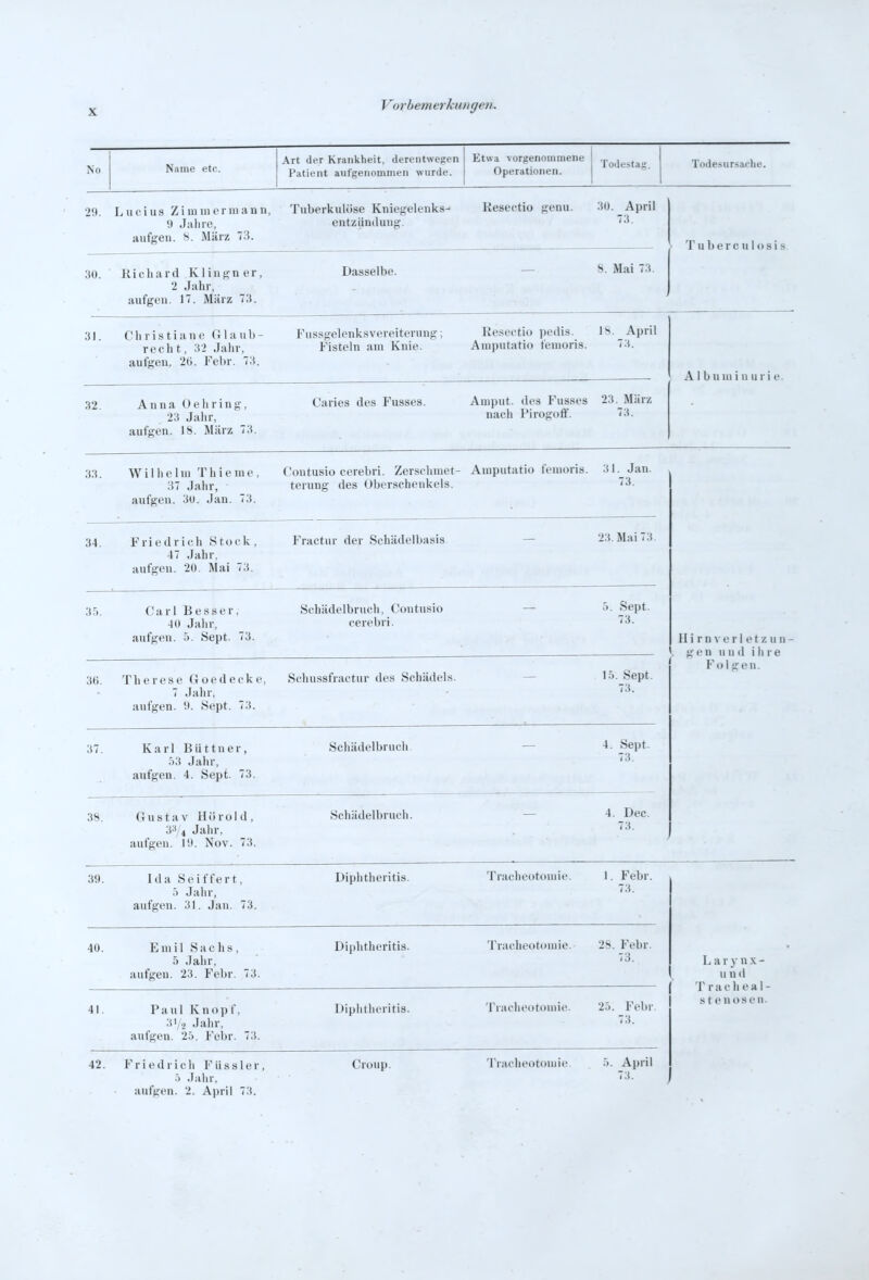 No Name etc. Art der Krankheit, derentwegen Patient aufgenommen wurde. Etwa vorgenommene Operationen. Todestag. Todesursache. 29. Lucius Z i ni ui erni an n, Tuberkulöse Knic-^elenks- <t Ja lue, aufgen. 8. März 73. entzünüuu'ir. Kesectio f!;enu. -W. April Ii. Kieliard Klingner, 2 Jahr, aufgen. 17. März 73. Dasselbe. 8. Mai 73. T u b er c )i I () s i s 31. eil r i.s t i a u (' (i 1 a uli - recht, :i> Jahr, aufgen, 20. Febr. 73. Fussgelenksvereiterung; Fisteln am Knie. Resectio pedis. Amputatio fenioris. IS. April 73. 32. Anna Oehring, 23 Jahr, aufgen. 18. März 73. Caries des Fasses. Auiput. des Fusses 23. März nach Pirogofif. 73. A 1 b u ui i n u r i e. 33. Wilhelm Thieme, Contusio cerebri. Zer.schmet- Amputatio lemoris. 3l._Jan 37 Jahr, aufgen. 3u. Jan. 73. terung des Oberschenkels. 73. 34. Friedrich Stock, 47 Jahr, aufgen. 20. Mai 73. Fractur der Schädelbasis 23. Mai 73 3.5. Carl Besser, -JO Jahr, aufgen. 5. Sept. 73. Schädelbruch, Contusio cerebri. 5. Sept. 73. 3t>. Therese Goedecke, 7 Jahr, aufgen. 9. Sept. 73. Schussfractur des Schädels. 15. Sept. 73. 37. Karl Büttner, 53 Jahr, aufgen. 4. Sept. 73. Schädelbruch. 4. Sept. 73. 38. Gustav Hörold, 3a/4 Jahr, aufgen. 19. Nov. 73. Schädelbruch. 4. Dec. 73. H i r n V e r 1 e t z u n g e u u u tl ihre Fol gen. 39. 4ü. Ida Seiffert, .5 Jahr, aufgen. 31. Jan. 73, Diphtheritis. Tracheotomie. 1. Febr. 73. Emil Sachs, 5 Jahr, aufgen, 23. Febr. 73. Diphtheritis. Tracheotomie. 28. Febr. 73. 41. Paul Knopf, 312 Jahr, aufgen. 25. Febr. 73. Diphtheritis. Tracheotomie. 25. Felir 73. 42. Friedrich Fiissler 5 Jahr, aufgen. 2. April 73. Croup. Tracheotomie. 5. April 73. L a r y n .k - und r r a c h e a 1 - Stenosen.