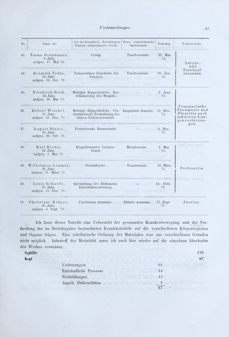 iNo. Name etc. Art iltT Kraiiklieit. ileroiitwciieii I Etwa vorgeiionimenc Patient auffteiiommeii wurde. Operationen. Todestag. Todesursa« In 43. Emma Grundmann, 6 Jahr, aiifgen 17 Mai 73. Croup. Tracheotomie. 21. Mai 73. 44, Heinrich Trübe, 12 Jahr, aufgen. 10. Oct. 72. Tubcrculöses Greschwiir der Tracliea. Trat'hcutoniic. 2(t. Jaii. 73 L a r y n X - u n (1 T r a c Ii e a 1- stcnosen. 45. Friedrich Bock, 52 Jaiir. aufgen. 30. Mai 73. Multiple Ripponbriiclio, Zer- triiuimeniug der Scapula. 2 Juni 73. 46. Robert Weichel, lö Jahr, aufgen. 22 Dec. 73. Multiple Rippenbriiche, C'la- Auiputatio feinoris. 31. Dec. vicularbruch, Zcrmalniuiig der 73. linken ünterextreniitiit 'I' r a u ni a t i s c h o Pneumonie un d Pleuritis nach schweren L u n - g e n V e r 1 e t z u n - gen. 47. A ugus t Die tz e , 20 Jahr, aufgen. 2(). Oct. 73. Penetrircnde Brustwunde. 2. Nov. 73. 48. Karl Riedel, 44 Jahr, aufgen. 1. Mai 73. Eingeklemmter I>eisten- bruch. Herniotoraie. 49. W i 1 h e 1 m i n e L i m m e r', 32 Jahr, aufgen. 11. März 73. Ovarialcyste. Ovariotomie. 50. LouiR Ec ka rd t, 25 Jahr, aufgen 13. Dec. 73. Quetschung des Abdomens. Eisenbahnverletziuiij. 2. Mai 73. 14. März 73. Ki. Febr. 73. Pe rf t on i t i 8. 51. Christiane Krüger, 3tj Jahr, aufgen. 4. Sept. 73. Carcinoma mammae. Ablatio mammae. 27. Sept. 73. Abortus. Ich lasse dieser Tabelle eine Uebersielit der gesammteu Krankenhewegung; und der Ver- theilung- der im Berichtsjahre beobacliteten Krankheitsfälle auf die verschiedenen Körperregionen und Organe folgen. Eine tabellarische Ordnung des Materiales war aus verschiedeneu Gründen nicht möglich. Inbetreff der Mortalität muss ich auch hier wieder auf die einzelnen Abschnitte des Werkes verweisen: Syphilis lld Kopf 87 Verletzungen . . (il Entzündliche Processe 14 Neubildungen 11 Angeb. Deformitäten 1 87~ •