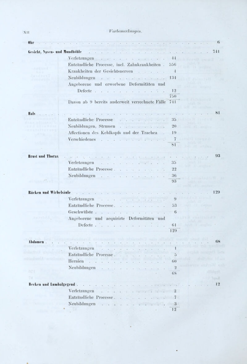 Ohr 6 Ücsirlit^ INascii- iiikI miiiiillu'thlc ... 741 Verlctznuyen 41 Entzündliche Proccssc, incl. Zalinkranklicitcu . W.iKi Krankheiten der Gesichtsnerven 4 Neubildungen liU Angeborene und erworbene Deformitäten und Defecte . 12 750 Davon ab 9 bereits anderweit verrechnete Fälle 741 Hais 81 Entzündliche Processe ;t5 Neubildungen, .Strumen 20 Affectionen dos Kehlkopfs und der Trachea 1*) Verschiedenes 7 Brust uikI Thorai 93 Verletzungen 35 Entzündliche Processe 22 Neubildungen 36 ~93~ Rücken iiml Mirbelsitule 129 Verletzungen 9 Entzündliche Processe 53 Geschwülste 6 Angeborene und acquirirte Deformitäten und Defecte ^ . . 61 Abdomen 68 Verletzungen I Entzündliche Processe 5 Hernien 00 Neubildungen 2 68^ Itcckru iini! iiiinibalgegenil 12 Verletzungen 2 EntzüiuUiche Processe 7 Neubildungen 3 T2~