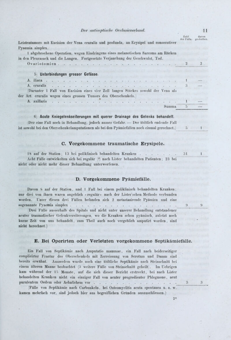 Der (uitiscptische Occlusivverband. \ \ Zaiil davon der Kalle- ge.^torbcn. Leistentumors mit Excision der Vena cruralis und profunda, an Erysipel und consecutiver Pj'aeuiia simplex. 1 abgebrociiene Operation, wegen Eindringens eines melanotisclien Sarcoms am Kücken in den Pleurasack und die Lungen. Fortgesetzte Verjauchung der Geschwulst, Tod. 0 V a r i 010 m i e n 2 2 5 Unterbindungen grosser Gefässe. A. iliaca l — A. cruralis H — Darunter 1 Fall von Excision eines vier Zoll langen Stückes sowohl der Vena als der Art. cruralis wegen eines grossen Tumors des Oberschenkels. A. axillaris 1 — Summa 'i — 6i Acute Kniegelenkseiterungen mit querer Drainage des Gelenks behandelt Der eine Fall noch in Heluindliing, jedoch aus.scr Ciel'ahr.— Der tcuitlich endende Fall ist sowohl bei den Ober.scheukelamputationen als bei den Pyämiefällen nocli einmal gerechnet.) C. Vorgekommene traumatische Erysipele. IS auf der Station; 13 bei poliklinisch behandelten Kranken 31 Acht Fälle entwickelten sich bei regidär ?! nach Lister behandelten Patienten; 23 bei nicht oder nicht mehr dieser Behandlung unterworfenen. D. Vorgekommene Pyämiefälle. Davon S auf der Station. und I Fall bei einem poliklinisch behandelten Kranken: nur drei von ihnen waren angeblich »regulär« nach der Lister'schen Methode verbunden worden. Unter diesen drei Fällen befanden sich 2 metastasirende Pyämien und eine sogenannte Pyaemia simplex !l 9 Drei Fälle ausserhalb des Spitals und nicht unter unserer Behandlung entstandener acuter traumatischer (Telcnkvereiteningen. wo die Kranken schon pyämisch, zuletzt noch kurze Zeit von uns behandelt, zum Theil auch noch vergeblich amputirt wurden, sind nicht berechnet.) E. Bei Operirten oder Verletzten vorgekommene Septikämiefälle. VAn Fall von Septikämie nach Amputatio mammae, ein Fall nach beiderseitiger complicirter Fractur des Oberschenkels mit Zerreissung von Scrotum und Damm sind bereits erwähnt. Ausserdem wurde noch eine tödtliche Septikämie nach Steinschnitt bei einem älteren Manne beobachtet weitere Fälle von Stein-schnitt geheilt . Im Uebrigen kam während der 15 Monate, auf die sich dieser Bericht erstreckt, bei nacii Lister behandelten Kranken nicht ein einziger Fall von acuter progredienter Phlegmone, acut pnrulentem Oedem oder Aehnlichem vor 3 3 Fälle von Septikämie nach Carbunkeln, bei Osteomyelitis acuta spontanea u. s. w. kamen mehrfach vor, sind jedoch hier aus begreiflichen Gründen auszuschliessen.) 2*