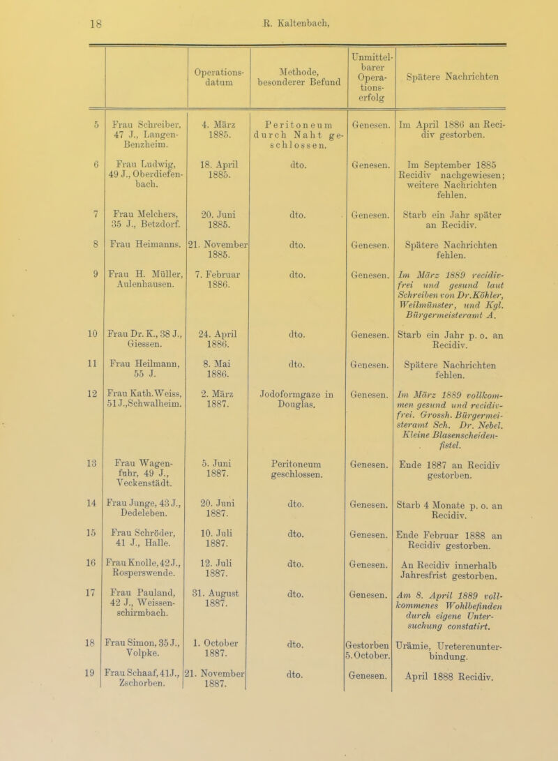 Operations- datum Methode, besonderer Befund Unmittel- barer Opera- tions- erfolg Spätere Nachrichten 5 Frau Schreiber, 47 J., Langen- Benzheim. 4. März 1885. Peritoneum durch Naht g e- schlossen. Genesen. Im April 1886 an Reci- div gestorben. 6 Frau Ludwig, 49 J., Oberdiefen- bach. 18. April 1885. dto. Genesen. Im September 1885 Recidiv nachgewiesen; weitere Nachrichten fehlen. n 7 Frau Melchers, 35 J., Betzdorf. 20. Juni 1885. dto. Genesen. Starb ein Jahr später an Recidiv. 8 Frau Heimanns. 21. November 1885. dto. Genesen. Spätere Nachrichten fehlen. 9 Frau H. Müller, Aulenhausen. 7. Februar 1886. dto. Genesen. Im März 1889 recidiv- frei und gesund laut Schreiben von Dr.Köhler, Weilmünster, und Kgl. Bürgermeisteramt A. 10 Frau Dr. K., 38 J., Giessen. 24. April 1886. dto. Genesen. Starb ein Jahr p. o. an Recidiv. 11 Frau Heilmann, 55 J. 8. Mai 1886. dto. Genesen. Spätere Nachrichten fehlen. 12 Frau Kath.Weiss, 51J., Schwalheim. 2. März 1887. Jodoformgaze in Douglas. Genesen. Im März 1889 vollkom- men gesund und recidiv- frei. Grossh. Bürgermei- steramt Sch. Dr. Nebel. Kleine Blasenscheiden- fistel. 13 Frau Wagen- fuhr, 49 J., Veckenstädt. 5. Juni 1887. Peritoneum geschlossen. Genesen. Ende 1887 an Recidiv gestorben. 14 Frau Junge, 43 J., Dedeleben. 20. Juni 1887. dto. Genesen. Starb 4 Monate p. o. an Recidiv. 15 Frau Schröder, 41 J., Halle. 10. Juli 1887. dto. Genesen. Ende Februar 1888 an Recidiv gestorben. 16 Frau Knolle,42 J., Rosperswende. 12. Juli 1887. dto. Genesen. An Recidiv innerhalb Jahresfrist gestorben. 17 Frau Pauland, 42 J., Weissen- schirmbach. 31. August 1887. dto. Genesen. Am 8. April 1889 voll- kommenes Wohlbefinden durch eigene Unter- suchung constatirt. 18 Frau Simon, 35 J., Volpke. 1. October 1887. dto. Gestorben 5. October. Urämie, Ureterenunter- bindung. 19 Zschorben. 1887.