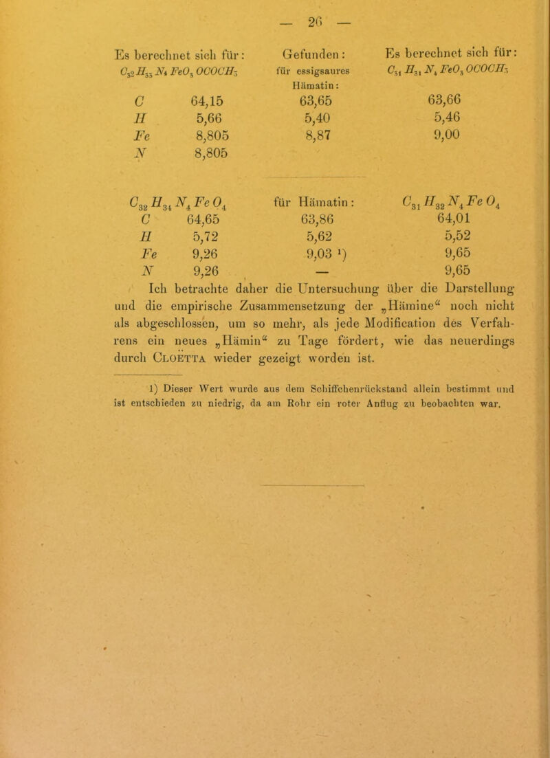 _ 2C^ — Es berechnet sich für: Gefunden: Es berechnet sich für; C^oH^-^NiFeG^OCOCHr, für essigsaures C^^ H^^ N, FeO^OCOCJTr, Hüiuatin: C 64,15 63,65 63,66 H 5,66 5,40 5,46 Fe 8,805 8,87 9,00 N 8,805 C^^E^^N^FeO^ für Hämatin: C^JI^^N^FeO, 64,01 5,52 9,65 9,65 r über die Darstellung und die empirische Zusammensetzung der „Hämiae noch nicht als abgeschlossen, um so mehr, als jede Modification des Verfah- rens ein neues „Hämin'' zu Tage fördert, wie das neuerdings durch Cloetta wieder gezeigt worden ist. 32 iV, Fe 0, für Hämatin: C 64,65 63,86 H 5,72 5,62 Fe 9,26 9,03 ') N 9,26 Ich betrachte daher die Untersuch 1) Dieser Wert wurde aus dem Schiffchenrückstand allein bestimmt und ist entschieden zu niedrig, da am Rohr ein roter Anflug z\i beobachten war.