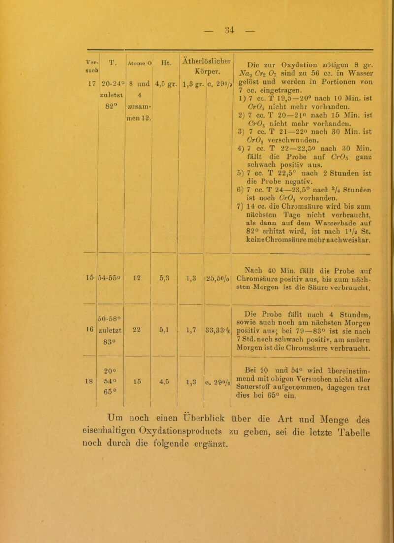 — 84 — Ver- T. such 17 20-24° zuletzt 82 Atome O Ht. 8 und 4 zusam- men 12. 4,5 gr. Ätherlöslicher Körper. l,3gr.'c. 290/9 15 54-55° 12 50-58° 16 zuletzt 22 83° 20° 18 54° 15 65° 5,3 5,1 4.5 1,3 1,7 2 5,50/0 33,33lo 1,3 c. 290/0 Die zur Oxydation nötigen 8 gr. Cr2 0- sind zu 56 cc. in Wasser gelöst und werden in Portionen von 7 cc. eingetragen. 1) 7 cc. T 19,5—20° nach 10 Min. ist CrO-, nicht mehr vorhanden. 2) 7 cc. T 20 — 210 nach 15 Min. isl 6VO5 nicht mehr vorhanden. 3) 7 cc. T 21—220 nach 30 Min. ist CrOj verschwunden. 4) 7 cc. T 22—22,50 nach 30 Min. fällt die Probe auf CrOr, ganz schwach positiv aus. 5) 7 cc. T 22,5 nach 2 Stunden ist die Probe negativ. 6) 7 cc. T 24—23,5° nach ^/t Stunden ist noch 6V0j vorhanden. 7) 14 cc. die Chromsäure wird bis zum nächsten Tage nicht verbraucht, als dann auf dem Wasserbade auf 82° erhitzt wird, ist nach l'/a St, keine Chromsäure mehrnachweisbar. Nach 40 Min. fällt die Probe auf Chromsäure positiv aus, bis zum näch- sten Morgen ist die Säure verbraucht. Die Probe fällt nach 4 Stunden, sowie auch noch am nächsten Morgen positiv aus; bei 79—83° ist sie nach 7 Std.noch schwach positiv, am andern Morgen ist die Chromsüure verbraucht. Bei 20 und 54° wird übereinstim- mend mit obigen Versuchen nicht aller Sauerstoff aufgenommen, dagegen trat dies bei 65° ein. Um noch einen Überblick über die Art und Menge des eisenhaltigen Oxydationsproducts zu geben, sei die letzte Tabelle noch durch die folgende ergänzt.