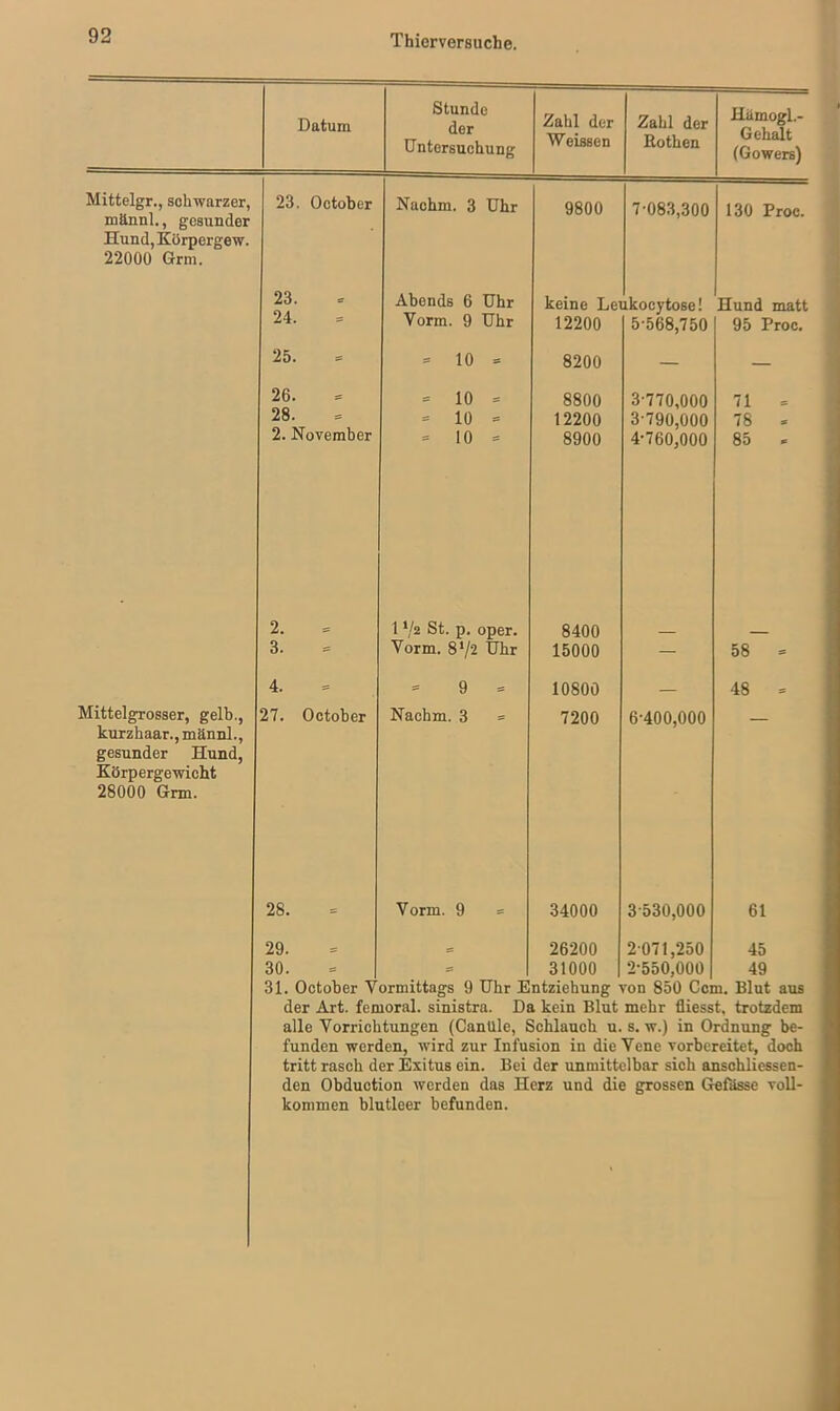 Datum Stunde Zahl der Zahl der Hämogl.- Untersuchung Weissen Kothen Gehalt (Gowers) Mittelgr., schwarzer, mUnnl., gesunder Hund, Körpcrgew. 22000 Grm. Mittelgrosser, gelb., kurzhaar., männl., gesunder Hund, Körpergewicht 28000 Grm. 23. October 23. 24. 25. 26. 28. 2. November Nachm. 3 Uhr Abends 6 Uhr Vorm. 9 Uhr 10 = 10 = 10 = 10 = 27. October 28. 29. 30. 1V2 St. p. oper. Vorm. 8‘/2 Uhr 9 Nachm. 3 Vorm. 9 9800 7-083,300 keine Leukocytose! 12200 8200 8800 12200 8900 8400 15000 10800 7200 34000 26200 31000 5-568,750 3-770,000 3- 790,000 4- 760,000 6-400,000 3 530,000 2 071,250 2-550,000 130 Proc. Hund matt 95 Proc. 71 78 85 58 48 61 45 49 31. October Vormittags 9 Uhr Entziehung von 850 Ccm. Blut aus der Art. femoral. sinistra. Da kein Blut mehr fiiesst, trotzdem alle Vorrichtungen (Cantile, Schlauch u. s. w.) in Ordnung be- funden werden, wird zur Infusion in die Vene vorbereitet, doch tritt rasch der Exitus ein. Bei der unmittelbar sich anschliessen- den Obduction werden das Herz und die grossen Gefiisse voll- kommen blutleer befunden.