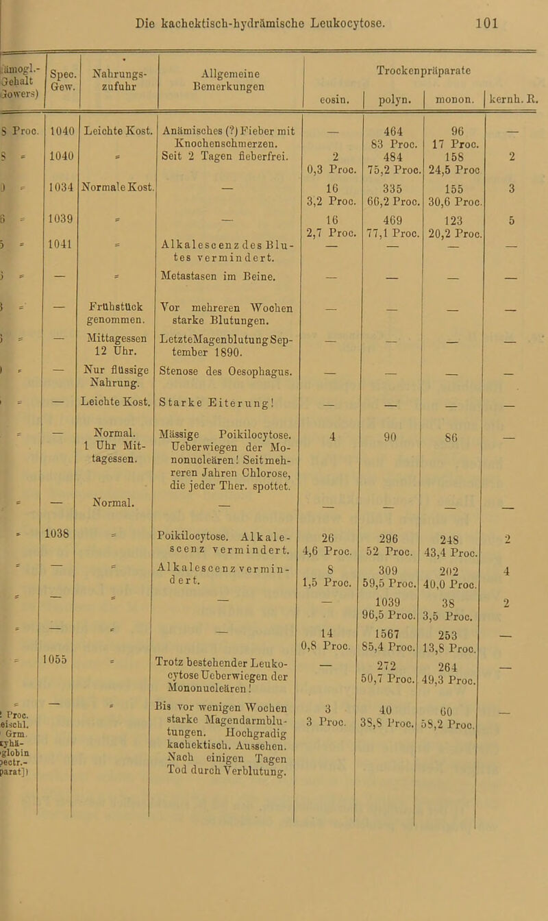 timogl.- 3ehalt Jowers) Spec Gew. Nahrungs- Zufuhr Allgemeine Bemerkungen eosin. Trockenpriiparate | polyn. | monon. | kernh. K. S Proc. 1040 Leichte Kost. Anämisches (?) Fieber mit Knochenschmerzen. — 464 83 Proc. 96 17 Proc. — s * 1040 9 Seit 2 Tagen fieberfrei. 2 0,3 Proc. 484 75,2 Proc 158 24,5 Proc 2 ö - 1034 Normale Kost — IG 3,2 Proc. 335 66,2 Proc. 155 30,6 Proc 3 6 [ = 1039 - — 16 2,7 Proc. 469 77,1 Proc. 123 20,2 Proc 5 1041 9 Alkalescenz des Blu- tes vermindert. — — — — - — Metastasen im Beine. — — — — = — Frühstück genommen. Vor mehreren Wochen starke Blutungen. — — — — — Mittagessen 12 Uhr. LetzteMagenblutung Sep- tember 1890. — — — — -- — Nur flüssige Nahrung. Stenose des Oesophagus. — — — — = — Leichte Kost. Starke Eiterung! — — — — Normal. 1 Uhr Mit- tagessen. Massige Poikilocytose. Ueberwiegen der Mo- nonucleären! Seit meh- reren Jahren Chlorose, die jeder Ther. spottet. 4 90 86 — = — Normal. — — — — — - 1038 = Poikilocytose. Alkale- scenz vermindert. 26 4,6 Proc. 296 52 Proc. 248 43,4 Proc. 2  Alkalescenzvermin- d e r t. 8 1,5 Proc. 309 59,5 Proc. 202 40,0 Proc. 4 — 1039 96,5 Proc. 38 3,5 Proc. 2 — 14 0,8 Proc. 1567 S5,4 Proc. 253 13,8 Proc. — 1055 Trotz bestehender Leuko- cytose Ueberwiegen der Mononucleären! — 272 50,7 Proc. 264 49,3 Proc. — I’roc. ei-iclil. Grm tyhä- glotin jectr.- iarat]l Bis vor wenigen Wochen starke Magendarmblu- tungen. Hochgradig kachektisch. Aussehen. Nach einigen Tagen Tod durch Verblutung. 3 3 Proc. 40 3S,$ Proc. 60 58,2 Proc.