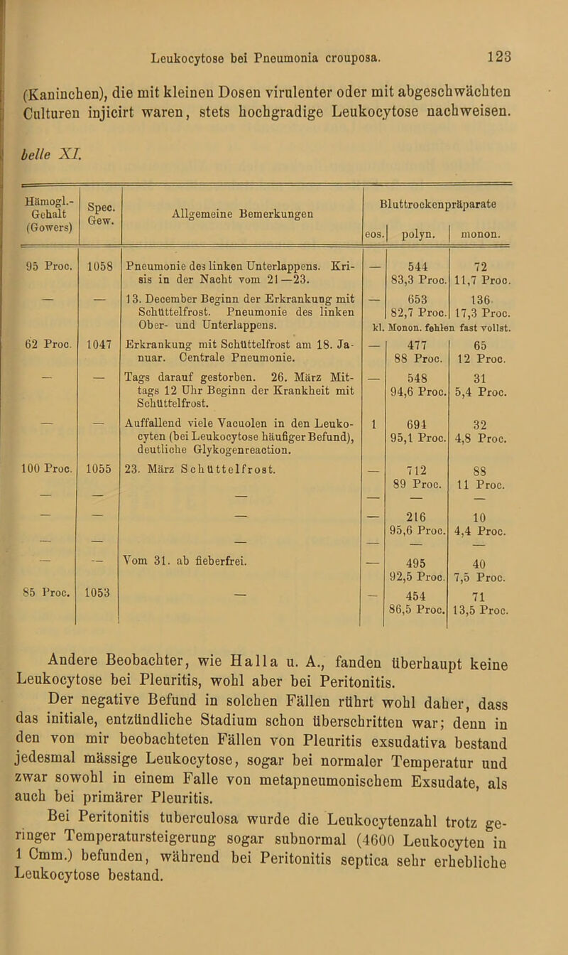 (Kaninchen), die mit kleinen Dosen virulenter oder mit abgeschwächten Cnlturen injicirt waren, stets hochgradige Leukocytose nachweisen. belle XI. Hämogl.- Gehalt Spec. Gew. Allgemeine Bemerkungen Bluttrockenpräparate (Gowers) eos. polyn. monon. 95 Proc. 1058 Pneumonie des linken Unterlappens. Kri- 544 72 sis in der Nacht vom 21—23. 83,3 Proc. 11,7 Proc. — — 13. December Beginn der Erkrankung mit — 653 136 Schüttelfrost. Pneumonie des linken 82,7 Proc. 17,3 Proc. Ober- und Unterlappens. kl. Honon. feilen fast vollst. 62 Proc. 1047 Erkrankung mit Schüttelfrost am 18. Ja — 477 65 nuar. Centrale Pneumonie. 88 Proc. 12 Proc. — — Tags darauf gestorben. 26. März Mit- 548 31 tags 12 Uhr Beginn der Krankheit mit Schüttelfrost. 94,6 Proc. 5,4 Proc. — — Auffallend viele Vacuolen in den Leuko- 1 694 32 cyten (bei Leukocytose häufiger Befund), deutliche Glykogenreaction. 95,1 Proc. 4,8 Proc. 100 Proc. 1055 23. März Schüttelfrost. 712 88 89 Proc. 11 Proc. — — — — 216 10 95,6 Proc. 4,4 Proc. — — Vom 31. ab fieberfrei. 495 40 92,5 Proc. 7,5 Proc. 85 Proc. 1053 — — 454 71 86,5 Proc. 13,5 Proc. Andere Beobachter, wie Ha 11a u. A., fanden überhaupt keine Leukocytose bei Pleuritis, wohl aber bei Peritonitis. Der negative Befund in solchen Fällen rührt wohl daher, dass das initiale, entzündliche Stadium schon überschritten war; denn in den von mir beobachteten Fällen von Pleuritis exsudativa bestand jedesmal mässige Leukocytose, sogar bei normaler Temperatur und zwar sowohl in einem Falle von metapneumonischem Exsudate, als auch bei primärer Pleuritis. Bei Peritonitis tuberculosa wurde die Leukocytenzahl trotz ge- ringer Temperatursteigerung sogar subnormal (4600 Leukocyten in 1 Cmm.) befunden, während bei Peritonitis septica sehr erhebliche Leukocytose bestand.