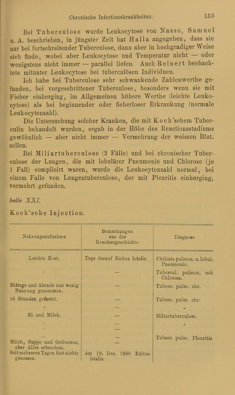 Bei Tuberculose wurde Leukocytose von Nasse, Samuel u. A. beschrieben, in jüngster Zeit hat Halla angegeben, dass sie nur bei fortschreitender Tuberculose, dann aber in hochgradigerWeise sich finde, wobei aber Leukocytose und Temperatur nicht — oder wenigstens nicht immer — parallel liefen. Auch Rein er t beobach- tete mitunter Leukocytose bei tuberculösen Individuen. Ich habe bei Tuberculose sehr schwankende Zahlenwerthe ge- funden, bei vorgeschrittener Tuberculose, besonders wenn sie mit Fieber einherging, im Allgemeinen höhere Werthe (leichte Leuko- cytose) als bei beginnender oder fieberloser Erkrankung (normale Leukocytenzahl). Die Untersuchung solcher Kranken, die mit Koch’schem Tuber- culin behandelt wurden, ergab in der Höhe des Reactionsstadiums gewöhnlich — aber nicht immer — Vermehrung der weissen Blut- zellen. Bei Miliartuberculose (2 Fälle) und bei chronischer Tuber- culose der Lungen, die mit lobulärer Pneumonie und Chlorose (je 1 Fall) complicirt waren, wurde die Leukocytenzahl normal, bei einem Falle von Lungentuberculose, der mit Pleuritis einherging, vermehrt gefunden. belle XXL Koch’sche Injection. Nähr ungsaufnakme Bemerkungen aus der Krankengeschichte Diagnose Leichte Kost. Tags darauf Exitus letalis. Phthisis pulmon. u.lobul. Pneumonie. Tubercul. pulmon. mit Chlorose. Mittags und Abends nur wenig Tuberc. pulm. ehr. Nahrung genommen. 16 Stunden gefastet. Tuberc. pulm. ehr. Ei und Milch. Miliartuberculose. Milch, Suppe und Gefrornes, aber Alles erbrochen. Tuberc. pulm. Pleuritis Seit mehreren Tagen fast nichts genossen. Am 19. Dec. 1890 Exitus letalis.