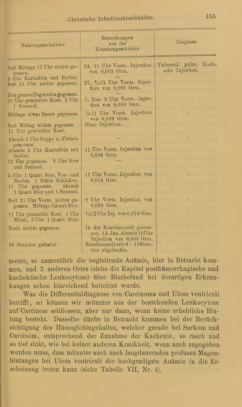 Nahrungsau fnahme Bemerkungen aus der Krankengeschichte Diagnose Seit Mittags 11 Uhr nichts ge- nossen. 5 Uhr Kartoffeln \intl Butter. Seit 11 Uhr nichts gegessen. Den ganzenTagnichts gegessen. 11 Uhr gemischte Kost, 2 Uhr 1 Semmel. 24. 11 Uhr Vorm. Injoction von 0,003 Grm. 27. s/4l2 Uhr Vorm. Injcc- tion von 0,005 Grm. 7. Dec. 9 Uhr Vorm. Injec- tion von 0,009 Grm. Tubercul. pulm. Koch- sche Injection. Mittags etwas Sauce gegessen. Seit Mittag nichts gegessen. 11 Uhr gemischte Kost. */ä 11 Uhr Vorm. Injection von 0,00S Grm. Ohne Injection. Abends 5 Uhr Suppe u. Fleisch genossen. Abends 5 Uhr Kartoffeln mit Butter. 11 Uhr gegessen. 3 Uhr Bier und Semmel. 11 Uhr Vorm. Injection von 0,008 Grm. 5 Uhr 1 Quart Bier, Vor- und Nachm. 1 StUck Schinken. 11 Uhr gegessen. Abends 1 Quart Bier und 1 Semmel. 11 Uhr Vorm. Injection von 0,014 Grm. Seit 11 Uhr Vorm, nichts ge- gessen. Mittags 1 Quart Bier. 9 Uhr Vorm. Injection von 0,020 Grm. 11 Uhr gemischte Kost, 1 Uhr Milch, 3 Uhr 1 Quart Bier. Val2 Uhr Inj. von0,018 Grm. Noch nichts gegessen. 16 Stunden gefastet. In der Beactionszeit gemes- sen. 13. Jan. Abends lOUhr Injection von 0,005 Grm. Reactionszeit seit 8 — lOStun- den abgelaufen. mente, so namentlich die begleitende Anämie, hier in Betracht kom- men, und 2. anderen Ortes (siehe die Kapitel posthämorrhagische und kachektische Leukocytose) über Blutbefund bei derartigen Erkran- kungen schon hinreichend berichtet wurde. Was die Differentialdiagnose von Carcinoma und Ulcus ventriculi betrifft, so können wir mitunter aus der bestehenden Leukocytose auf Carcinom schliessen, aber nur dann, wenn keine erhebliche Blu- tung besteht. Dasselbe dürfte in Betracht kommen bei der Berück- sichtigung des Hämoglobingehaltes, welcher gerade bei Sarkom und Carcinom, entsprechend der Zunahme der Kachexie, so rasch und so tief sinkt, wie bei keiner anderen Krankheit, wenn auch zugegeben werden muss, dass mitunter auch nach langdauernden profusen Magen- blutungen bei Ulcus ventriculi die hochgradigste Anämie in die Er- scheinung treten kann (siehe Tabelle VII, Nr. 4).