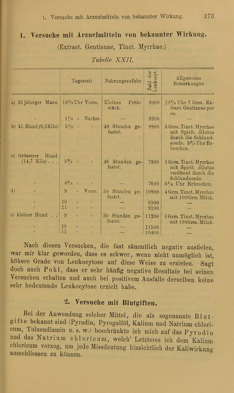 1. Versuche mit Arzneimitteln von bekannter Wirkung. (Extract. Gentiauae, Tiuct. Myrrhae.) Tabelle XXII. Tageszeit Nahrungszufuhr Zahl der Leukocyt. Allgemeine Bemerkungen a) 26 jähriger Mann 10‘/2 Uhr Vorm. Kleines Früh- stück. 9900 103/4 Uhr 7 Grm. Ex- tract. Gentianae per ll/4 = Nachm. — 9300 OS. b) kl. Hund (6,5Kilo) 572 = 48 Stunden ge- fastet. 9800 5 Grm. Tinct. Myrrhae mit Spirit, dilutus durch die Schlund- sonde. 53/4 Uhr Er- brechen. c) Grösserer Hund (14,7 Kilo). . . 53/4 = 48 Stunden ge- fastet. 7800 5 Grm. Tinct. Myrrhae mit Spirit, dilutus verdünnt durch die Schlundsonde. 63/4 = — 7600 63/4 Uhr Erbrechen. d) 9 = Vorm. 30 Stunden ge- fastet. 10800 4 Grm. Tinct. Myrrhae mit lOOGrm.Milch. s= 10 — 9300 — = 11 — 9100 — e) kleiner Hund . . 9 30 Stunden ge- fastet. 11200 3 Grm. Tinct. Myrrhae mit lOOGrm.Milch. 10 — 11500 — 11 — 10400 — Nach diesen Versuchen, die fast sämmtlich negativ ausfielen, war mir klar geworden, dass es schwer, wenn nicht unmöglich ist, höhere Grade von Leukocytose auf diese Weise zu erzielen. Sagt doch auch Pohl, dass er sehr häufig negative Resultate bei seinen Versuchen erhalten und auch bei positivem Ausfälle derselben keine sehr bedeutende Leukocytose erzielt habe. 2. Versuche mit Blutgiften. Bei dei Anwendung solcher Mittel, die als sogenannte Blut- gifte bekannt sind (Pyrodin, Pyrogallöl, Kalium und Natrium chlori- cum, Toluendiamin u. s. w.) beschränkte ich mich auf das Pyrodin und das Natrium chloricum, welch’ Letzteres ich dem Kalium chloncum vorzog, um jede Missdeutung hinsichtlich der Kaliwirkung ausschliessen zu können.