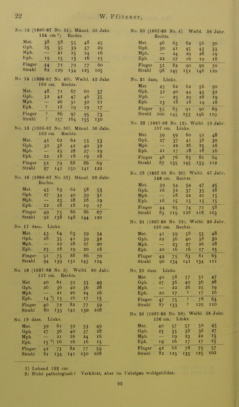 No. 13 (188G-87 No. 31). Männl. 55 Jahr. 164 cm Rechts. Met. 38 58 55 48 45 G!pl>- 25 35 39 37 29 Mph. — 21 25 24 16 Kph. 19 15 IS 16 15 Kinger 44 yi 79 77 60 Strahl 82 129 134 125 105 No 14 (1886-87 No. 40). Weibl. 42 Jahr. 169 cm. Rechts. Met. 48 71 67 60 57 Gph. 32 42 47 46 35 Mph. 26 31 30 21 Eph. ? 18 19 19 17 Kinger ? 86 97 95 73 Strahl ? 157 164 155 130 No. 16 (1886-87 No. 50). Männl. 50 Jahr. 162 cm Rechts. Met. 45 62 62 55 53 Gph. 30 38 42 40 32 Mph. 23 28 27 19 Eph. 22 18 18 19 18 Kinger 52 79 88 86 69 Strahl 97 141 150 141 122 . 16 (1886-87 No. 57) Männl. 60 Jahr. Rechts Met. 43 63 62 58 53 Gph. 27 34 40 39 31 Mph. 23 28 28 19 Eph. 22 18 18 19 17 Kinger 49 75 86 86 67 Strahl 92 138 148 144 120 17 dasi. Links. Met. 43 64 63 59 54 (iph. 28 35 41 39 32 Mph. 22 28 27 20 Eph. 23 18 19 20 18 Finger 51 75 88 86 70 Strahl 94 139 151 145 124 No. 18 (1887-88 No 3). Weibl. 80 Jahr. 157 cm. Rechts. Met 40 61 59 53 49 Gph. 26 36 40 36 28 Mph. — 21 26 24 16 Eph. 14 15 16 17 IS Finger 40 72 82 77 59 Strahl 80 133 141 130 108 , 19 dass. Links. Met. 39 61 59 53 49 Gph. 27 36 40 37 28 Mph. — 21 26 24 16 Eph. 15 16 16 16 IS Pinger 42 73 82 77 59 Strahl 81 134 141 130 108 Rechts. Met. 46 63 62 56 SO Gph. 30 41 ii Mph. 24 29 28 •9 Eph 22 17 16 19 18 Finger 52 82 QO QO 70 Strahl 98 145 •52 146 120 . 21 dass. Links. Met 45 62 62 56 50 Gph. 32 40 44 43 32 Mph. 25 29 28 19 Eph. 23 18 18 19 18 Finger 55 83 91 90 69 Strahl 100 145 153 146 119 No. 22 (1887-88 No. 12). Weibl. 19 Jahr. 157 cm. Links. Met. 39 59 60 52 48 Gph. 27 37 41 38 30 Mph. 22 26 25 18 Eph. 21 17 18 18 16 Finger 48 76 85 81 64 Strahl 87 135 145 133 112 No. 23 (1887 88 No. 20). Weibl. 47 Jahr. 148 cm. Rechts. Met. 39 54 54 47 45 Gph. 26 32 37 35 28 Mph 18 22 21 15 Eph. 18 15 15 IS 15 Finger 44 65 74 71 58 Strahl 83 119 128 118 103 No. 24 (1887-88 No 23). Weibl. 38 Jahr. 160 cm. Rechts. Met. 41 59 58 53 48 Gph. 29 36 40 38 30 Mph. 23 27 26 18 Eph. 20 16 16 17 IS Finger 49 75 83 81 63 Strahl 90 134 141 134 III , 25 dass. Links. Met. 40 58 57 51 47 Gph. 27 36 40 36 28 Mph. 22 26 25 19 Eph. 20 17 ? 17 16 Finger 47 75 ? 78 63 Strahl 87 133 129 HO No. 26 (1887-88 No. 28). Weibl. 58 Jahr. 156 cm. Links. Met. 40 57 57 50 45 Gph. 23 33 38 36 27 Mph. — 19 23 22 15 Eph. 19 16 17 17 IS Finger 42 68 78 75 57 Strahl 82 125 135 125 102 1) Lebend 152 cm 2) Nicht pathologisch ! Verkürzt, aber im Uebrigen wohlgebildet. 22