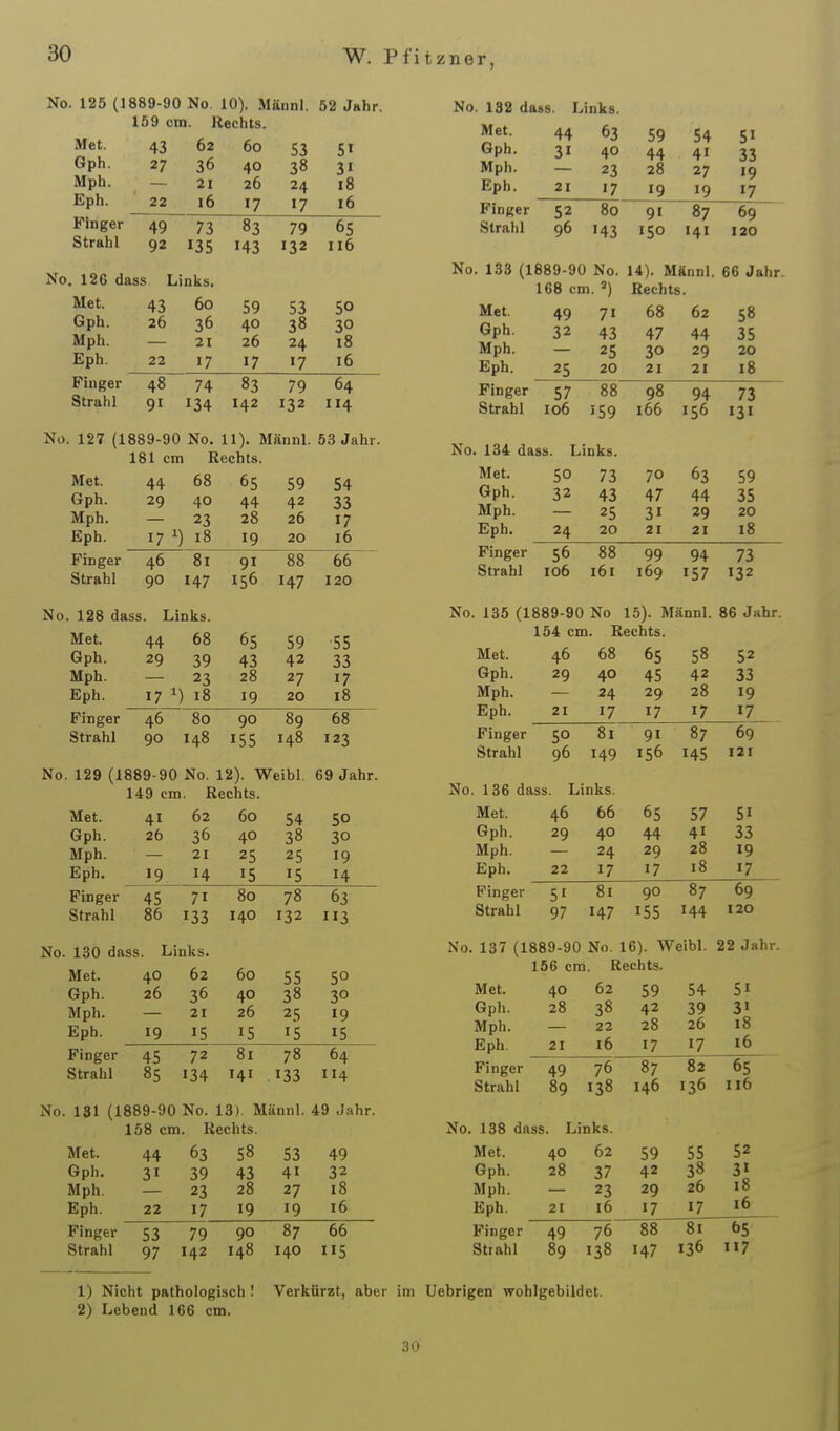 No. 125 (1889-90 No 10). Männl. 52 Jahr. 159 cm. Rechts. ivjei.. 43 62 6o 53 51 6ph. 36 40 38 31 Mph. 21 26 24 18 Eph. 22 i6 17 17 16 Pinger 49 73 83 79 65 StrabI 92 135 143 132 116 No. 132 dass. Links. No. 126 dass Links. Met. 43 60 59 53 50 Gph. 26 36 40 38 30 Mph. 21 26 24 i8 Eph. 22 17 17 >7 16 Finger 48 74 83 79 64 Strahl 91 134 142 132 114 No. 127 (1889-90 No. 11). Männl. 53 Jahr. 181 cm Rechts. Met. 44 68 65 59 54 Gph. 29 40 44 42 33 Mph. — 23 28 26 17 Eph. 17 ^) 18 19 20 16 Finger 46 81 91 88 66^ Strahl 90 147 156 147 120 No. 128 dass. Links. Met 44 68 65 59 55 Gph. 29 39 43 42 33 Mph. — 23 28 27 17 Eph. 17 1) 18 19 20 18 Finger 46 80 90 89 68 Strahl 90 148 155 148 123 No. 129 (1889-90 No. 12). Weibl. 69 Jahr. 149 cm. Rechts. Met. 41 62 60 54 50 Gph. 26 36 40 38 30 Mph. 21 25 25 19 Eph. »9 14 15 15 H Finger 45 71 80 78 63 Strahl 86 133 140 132 3 130 dass. Links. Met. 40 62 60 55 50 Gph. 26 36 40 38 30 Mph. 21 26 25 19 Eph. 19 15 IS 15 15 Finger 45 72 81 78 64 Strahl 85 134 141 133 114 No. 131 (1889-90 No. 13). Männl. 49 Jahr. 158 cm. Rechts. mei. 44 63 59 54 51 Gph. 31 40 44 41 33 Mph. 23 28 27 19 Eph. 21 17 19 19 17 Finger 52 80 91 87 69 Strahl 96 143 150 141 120 133 (1889-90 No. 14). Männl. 66 Jj 168 cm. Rechts Met. 49 71 68 62 58 Gph. 32 43 47 44 35 Mph. 25 30 29 20 Eph. 25 20 21 21 18 Finger 57 88 98 94 73 Strahl 106 159 166 156 131 No. 134 dass. Links. Met. 50 73 70 63 59 Gph. 32 43 47 44 35 Mph. 25 31 29 20 Eph. 24 20 21 21 18 Finger 56 88 99 94 73 Strahl 106 161 169 157 132 No. 135 (1889-90 No 15). Männl. 86 Jahr. 154 cm. Rechts. Met. 46 68 65 58 52 Gph. 29 40 45 42 33 Mph. — 24 29 28 19 Eph. 21 17 17 17 17 Finger 50 81 91 87 69 Strahl 96 149 156 145 121 No. 136 dass. Links. Met. 46 66 65 57 51 Gph. 29 40 44 41 33 Mph. 24 29 28 19 Eph. 22 17 17 18 17 Finger 51 81 90 87 69 Strahl 97 147 155 144 120 No. 137 (1889-90 No. 16). Weibl. 22 Jahr. 156 cm. Rechts. Met. 40 62 59 54 51 Gph. 28 38 42 39 3« Mph. 22 28 26 18 Eph. 21 16 17 17 16 Finger 49 76 87 82 65 Strahl 89 138 146 136 116 No. 138 dass. Links. Met. 44 63 58 53 49 Met. 40 62 59 Gph. 31 39 43 41 32 Gph. 28 37 42 Mph. 23 28 27 18 Mph. 23 29 Eph. 22 17 19 19 16 Eph. 21 16 17 Finger 53 79 90 87 66 Finger 49 76 88 Strahl 97 142 148 140 115 Strahl 89 138 147 1) Nicht pathologisch I Verkürzt, aber im Uebrigen wohlgebildet. 2) Lebend 166 cm. 30