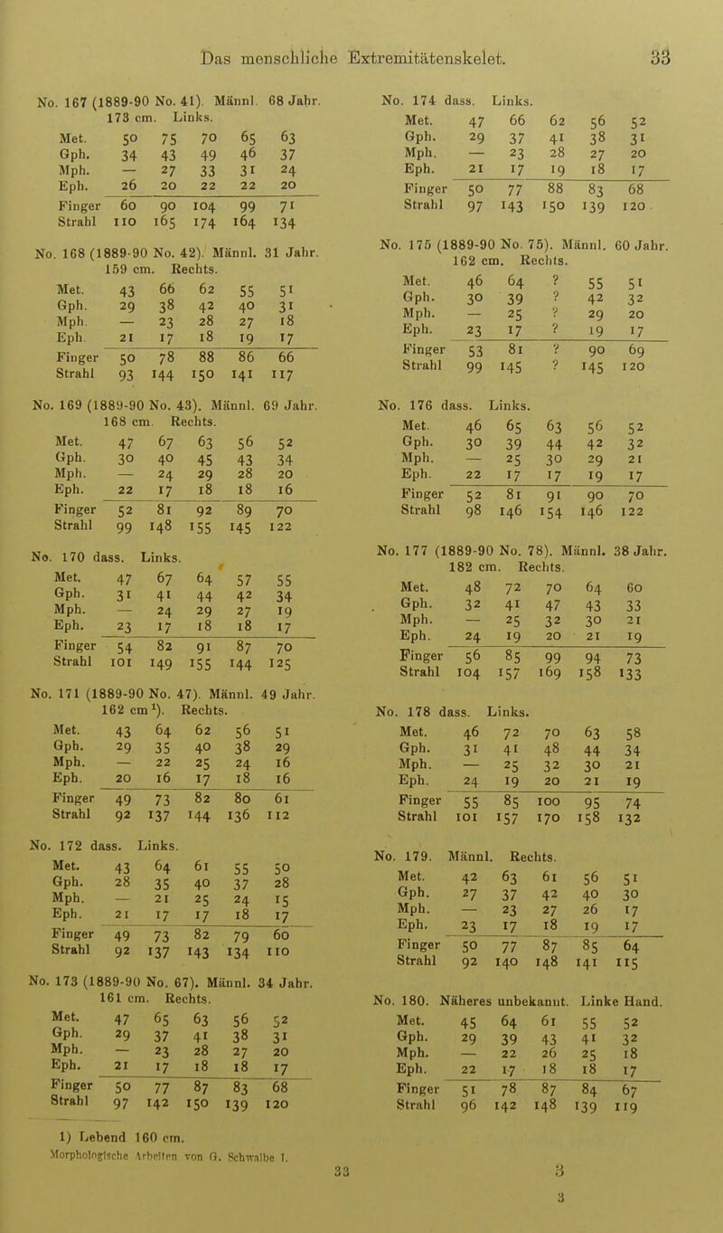 No. 167 (1889-90 No. 41). Mäiinl. 68 Jahr. No. 174 dass. Links. 173 cm Links. Met. 4.7 66 62 Met. SO 7S 70 6S 63 Gph. 29 37 41 38 31 Gph. 34 43 49 46 37 Mph. 23 28 27 20 Mph. 27 33 31 24 Eph. 21 17 19 18 17 Eph. 26 20 22 22 20 Finger SO 77 88 83 68 Finger 6o 90 104 99 71 Strahl 97 143 150 139 120 Strahl HO i6s 174 164 134 No. 168 (1889-90 No. 42). Männl. .31 Jahr. 159 cm. Rechts. Met. 43 66 62 SS 51 Gph. 29 38 42 40 31 Mph. 23 28 27 18 Eph. 21 17 18 19 17 Finger SO 78 88 86 66 Strahl 93 144 150 141 117 No. 169 (1889-90 No. 43). Männl. 69 Jahr. 168 cm. Rechts. Met. 47 67 63 S6 52 Gph. 30 40 4S 43 34 Mph. — 24 29 28 20 Eph. 22 17 18 18 16 Finger 52 81 92 89 70 Strahl 99 148 ISS 14s 122 170 dass. Links. Met. 47 67 64 57 55 Gph. 31 41 44 42 34 Mph. — 24 29 27 19 Eph. 23 17 18 18 17 Finger 54 82 91 87 70 Strahl loi 149 ISS 144 I2S No. 171 (1889-90 No. 47). Männl. 49 Jahr. 162 cm ^). Rechts. Met. 43 64 62 56 51 Gph. 29 35 40 38 29 Mph. 22 25 24 16 Eph. 20 16 17 18 16 Finger 49 73 82 80 61 Strahl 92 137 144 136 112 . 172 dass. Links. Met. 43 64 61 55 50 Gph. 28 35 40 37 28 Mph. 21 25 24 15 Eph. 21 17 17 18 17 Finger 49 73 82 79 60 Strahl 92 137 143 134 110 173 (1889-90 No. 67). Männl, 34 Jahr. 161 cm. Rechts. Met. 47 65 63 56 52 Gph. 29 37 41 38 31 Mph. 23 28 27 20 Eph. 21 17 i8 18 17 Finger 50 77 87 83 68 Strahl 97 142 ISO 139 120 1) Lebend 160 cm. Morplioingischc \rbr!tcn von ß. Schwalbe T. No. 175 (1889-90 No. 75). Männl. 60 Jahr. 162 cm. Rechts. Met. 46 64 ? 55 51 Gph. 30 39 ? 42 32 Mph. 25 y 29 20 Eph. 23 17 ? 19 17 Finger 53 81 y 90 69 Strahl 99 145 ? 14s 120 . 176 dass. Links. Met. 46 65 63 56 52 Gph. 30 39 44 42 32 Mph. 25 30 29 21 Eph. 22 17 17 19 17 Finger 52 81 91 90 70 Strahl 98 146 154 146 122 No. 177 (1889-90 No. 78). MännL 38 Jahr. 182 cm. Rechts. Met. 48 72 70 64 60 Gph. 32 41 47 43 33 Mph. 25 32 30 21 Eph. 24 19 20 21 19 Finger 56 85 99 94 73 Strahl 104 157 169 158 133 . 178 dass. Links. Met. 46 72 70 63 58 Gph. 31 41 48 44 34 Mph. 25 32 30 21 Eph. 24 19 20 21 19 Finger 55 85 100 95 74 Strahl lOI 157 170 158 132 No. 179. Männl. Rechts. Met. 42 63 61 56 51 Gph. 27 37 42 40 30 Mph. 23 27 26 17 Eph. 23 17 18 19 17 Finger SO 77 87 85 64 Strahl 92 140 148 141 5 No. 180. Näheres unbekannt. Linke Hand. Met. 45 64 61 55 52 Gph. 29 39 43 41 32 Mph. 22 26 25 18 Eph. 22 17 18 18 17 Finger 51 78 87 84 67 Strahl 96 142 148 139 119 33 3