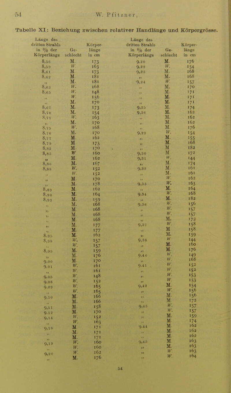 Tabelle XI: Beziehung zwischen Jjänge des dritten Strahls Körper- in O/q der Ge- länge Körperlänge schlecht in cm 8,5ü M. 173 8,5 u W. 163 8,61 M. 173 8,6ü M. 181 M. 181 8,63 W. 168 8,6 f> w. 148 W. 156 M. 170 sie 7 M. 173 8,70 M. 8,71 W. 163 M. 170 w. 168 8,76 M. 170 8,7 7 M. 162 8,79 . M 173 8,82 M- 170 8,83 W i6o M. 162 8,86 M. 167 8,88 W. 152 w. 1 ' M. 170 M. 178 8*, 8 9 M. 162 8,90 M. 164 8,93 M. 159 M. 168 1 ) M 168 M. i68 M. 168 ?) M. 177 M. 177 8,9=) M. 162 8,98 w. 157 w. 157 8,9 9 M. 159 )) M. 176 9,00 M. 170 9,01 W. 161 W. 161 9,05 W. 148 9,08 w. 152 9.09 w. 165 w. 165 Q. 1 0 M. 166 M. 166 M. IS8 M. 170 9,14 W. 152 11 W. 163 9,1« y M 171 M. 171 M. 171 9,19 W. 160 w. 160 9,2 0 w. 162 ?1 M. 176 Handlänge und Körporgrösse. Länge deu dritten Strahls Körper- in 0/0 der Ge- länge Körperlänge schlecht in cm 9,20 M. 176 Q.22 W. I ^4 Q 24 M. 168 it M. 168 9,2 •! W. 157 M. 170 M. 171 M. 171 ?) M. 171 9,25 M. 174 9,26 M. 162 M. 162 >T M. 162 1' M. 176 0 9 Q W. I ) 1 M. DD ?» M. 168 11 M 182 Q HO M 172 9,31 w. 144 >> M. 174 9,32 M. 161 M. 161 w. 162 9,33 W. 163 M. 164 9,34 w. 168 11 M. 182 Q.3H »' w. 156 w. 157 D ' )' w. ji 11 M. 173 W. 158 1 1 M 158 IJ M. 159 Q 3R w 144 1» M. 160 11 M. 176 Q.4 Ü w. 149 n w. 168 w. 152 11 w. 152 11 w. 1S3 j> w. M. 1» w. 11 M. 11 M 172 9.13 H'. * Dt w. 157 )• M. 159 M. 174 9,4 ■! M. 162 M. 162 M. 162 9,4 5 M. 163 II M. 163 i> 11 w. 163 W. 164